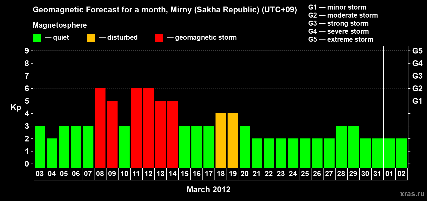 Forecast of the daily maximal value of geomagnetic index Kp for <b>1 month</b> (31 days) <b>from Mar 03, 2012 to Apr 02, 2012</b>