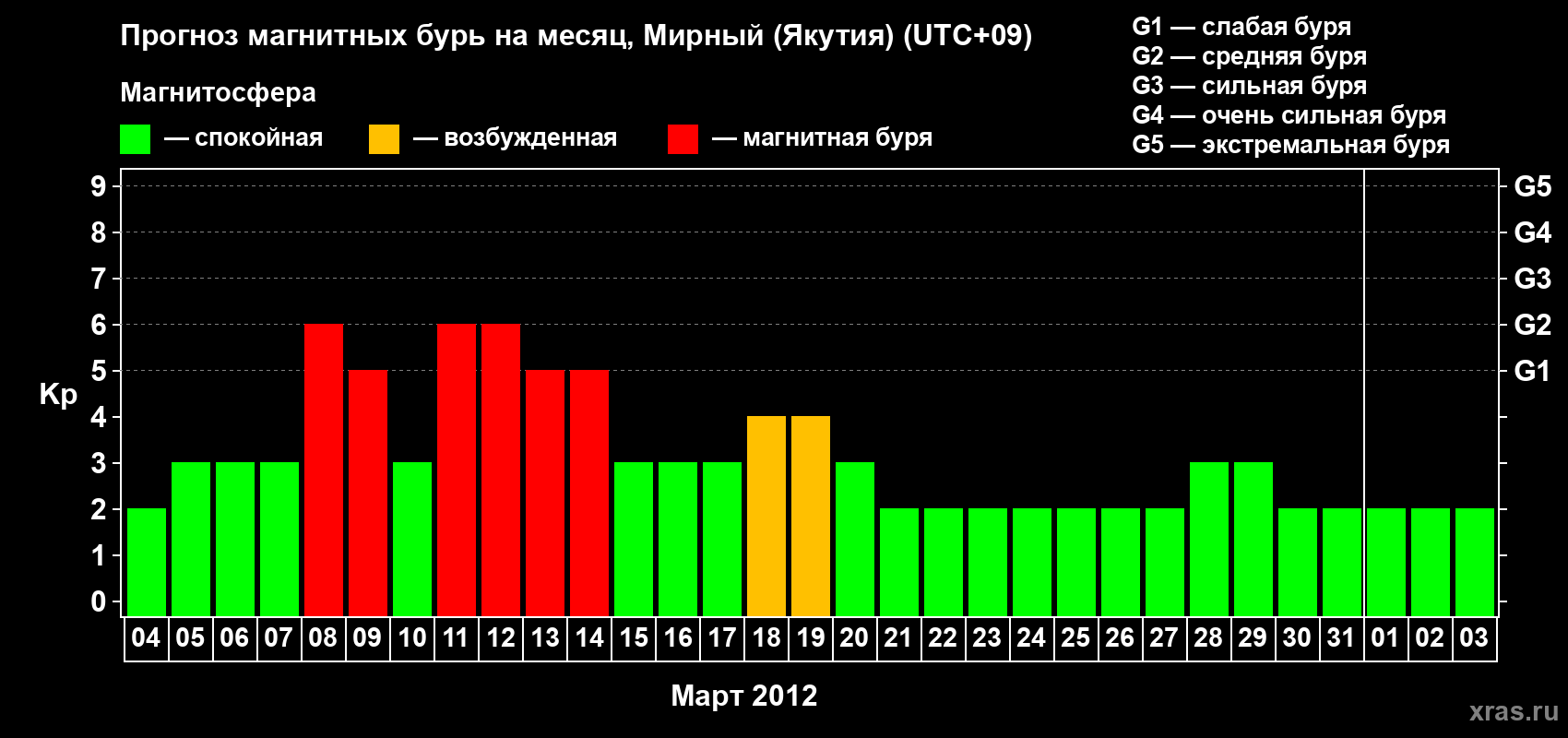 Прогноз максимального суточного геомагнитного индекса Kp на <b>1 месяц</b> (31 день) <b>с 04 марта по 03 апреля 2012 г</b>
