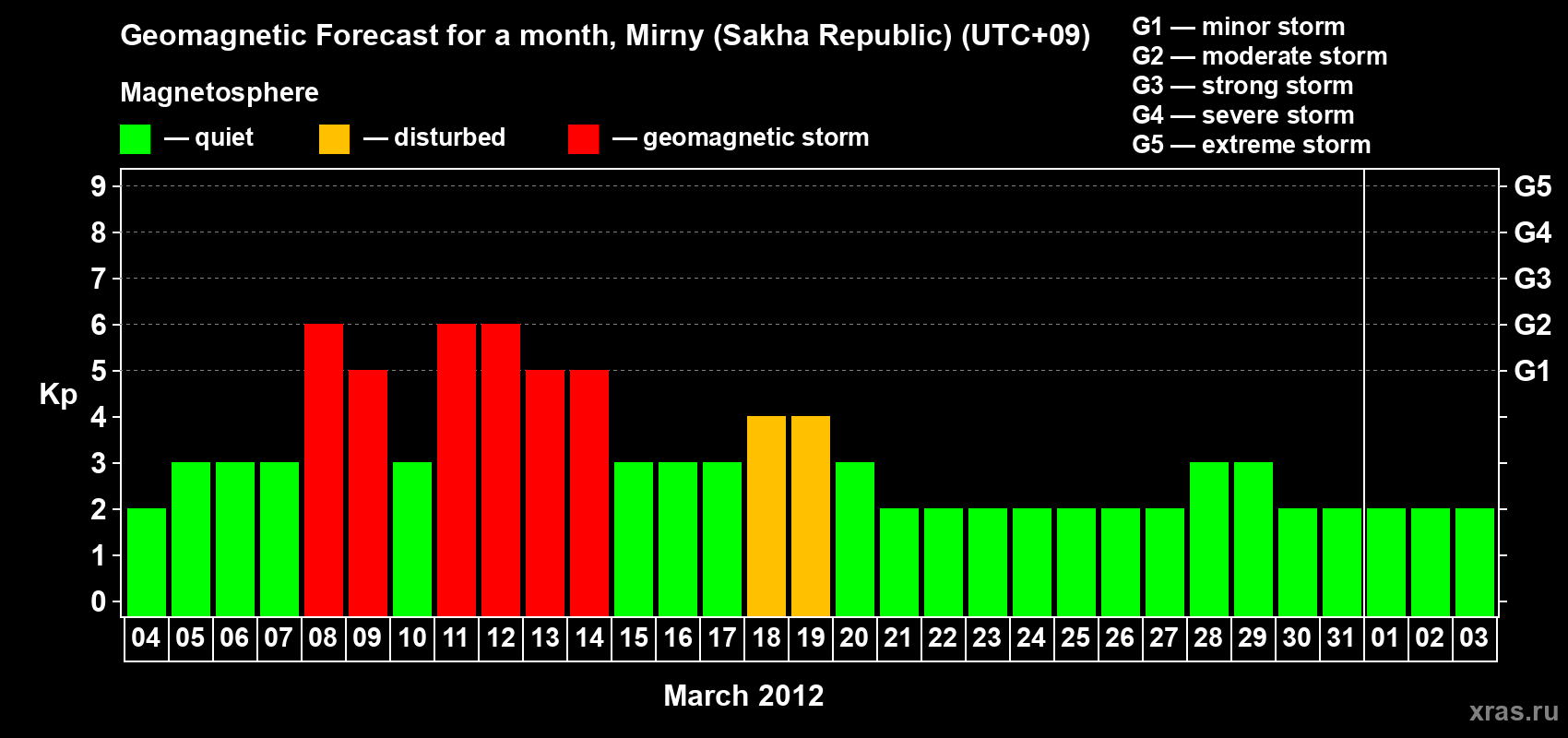 Forecast of the daily maximal value of geomagnetic index Kp for <b>1 month</b> (31 days) <b>from Mar 04, 2012 to Apr 03, 2012</b>