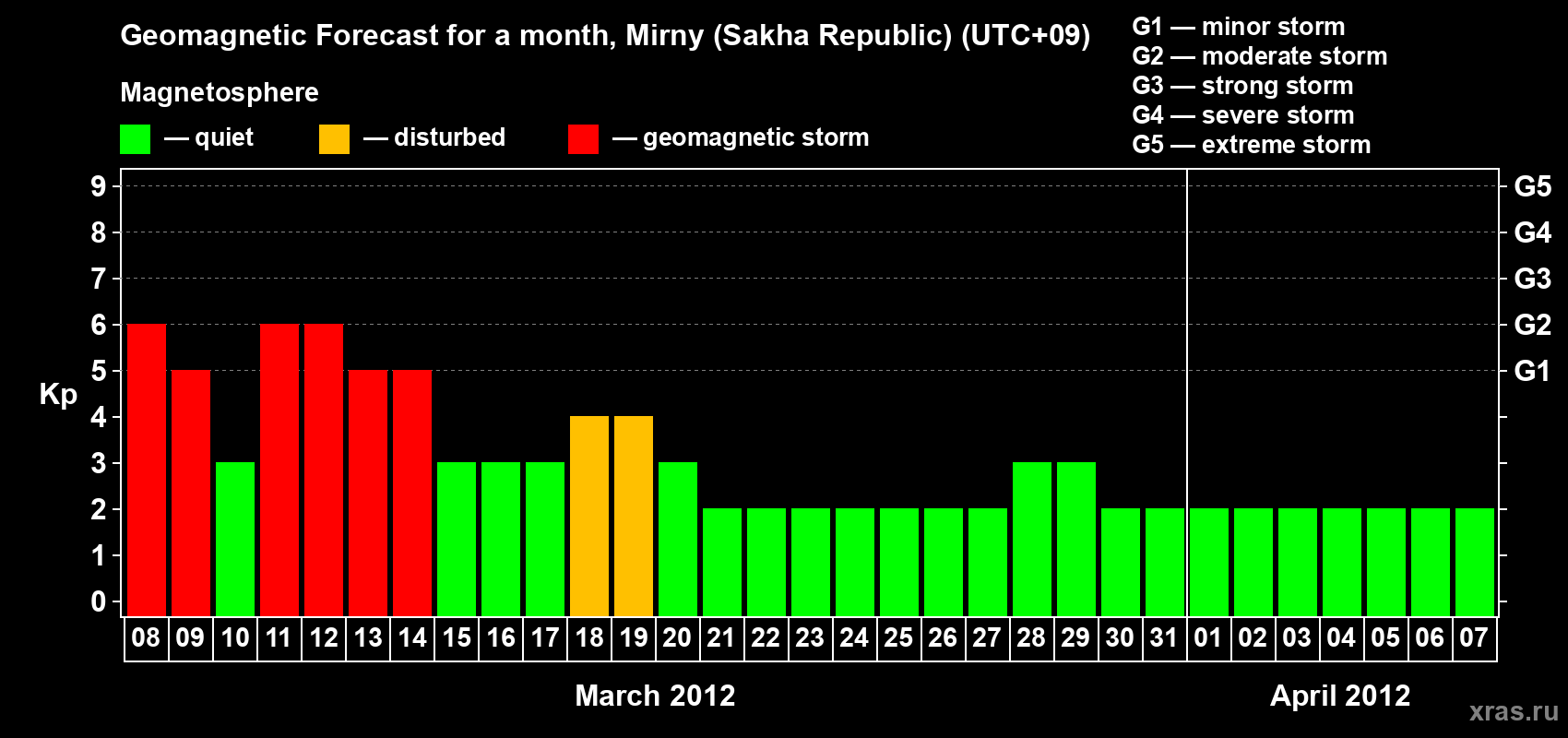Forecast of the daily maximal value of geomagnetic index Kp for <b>1 month</b> (31 days) <b>from Mar 08, 2012 to Apr 07, 2012</b>