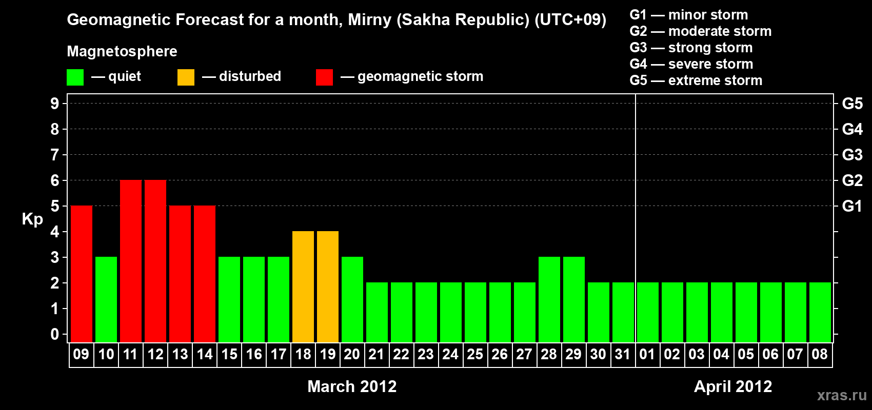 Forecast of the daily maximal value of geomagnetic index Kp for <b>1 month</b> (31 days) <b>from Mar 09, 2012 to Apr 08, 2012</b>