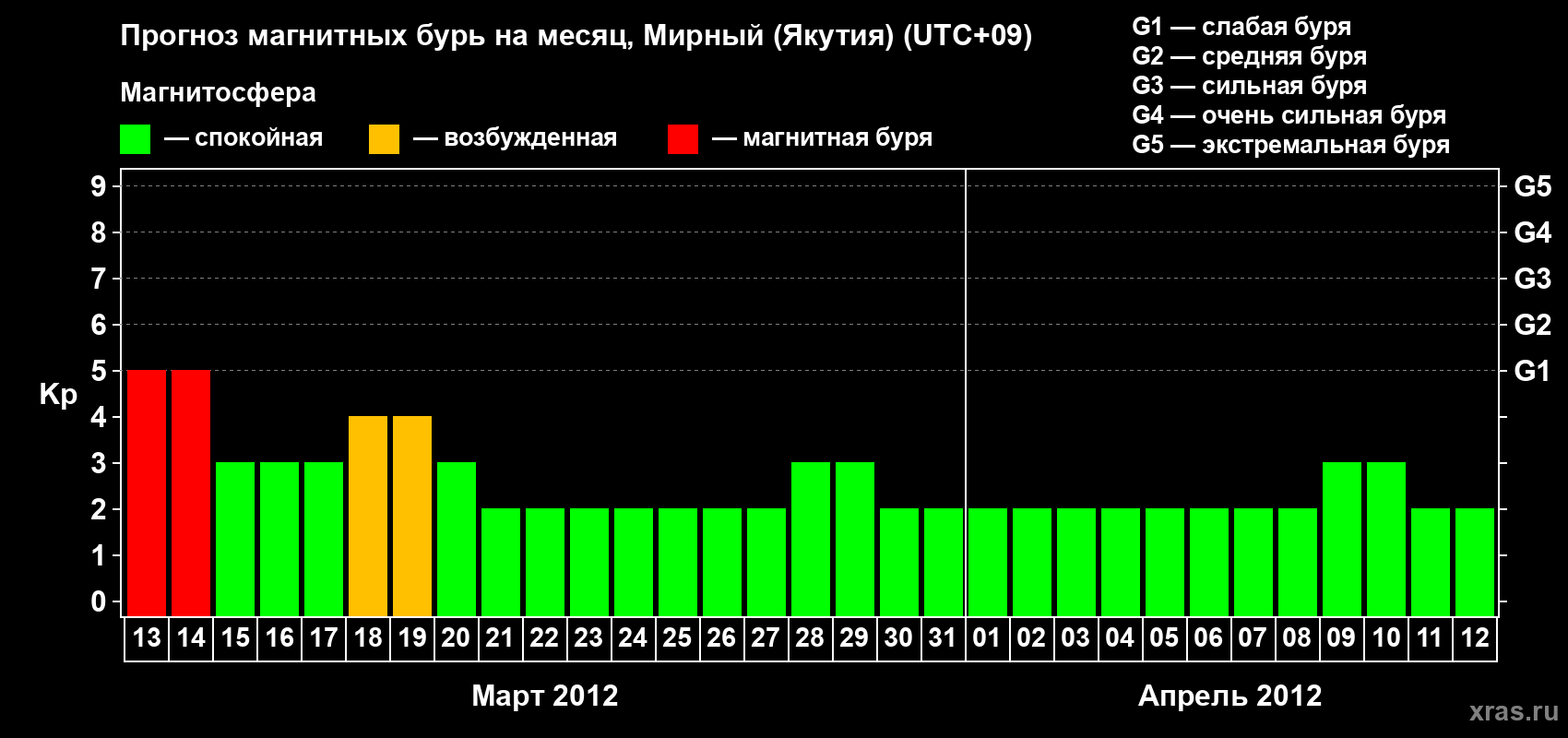 Прогноз максимального суточного геомагнитного индекса Kp на <b>1 месяц</b> (31 день) <b>с 13 марта по 12 апреля 2012 г</b>