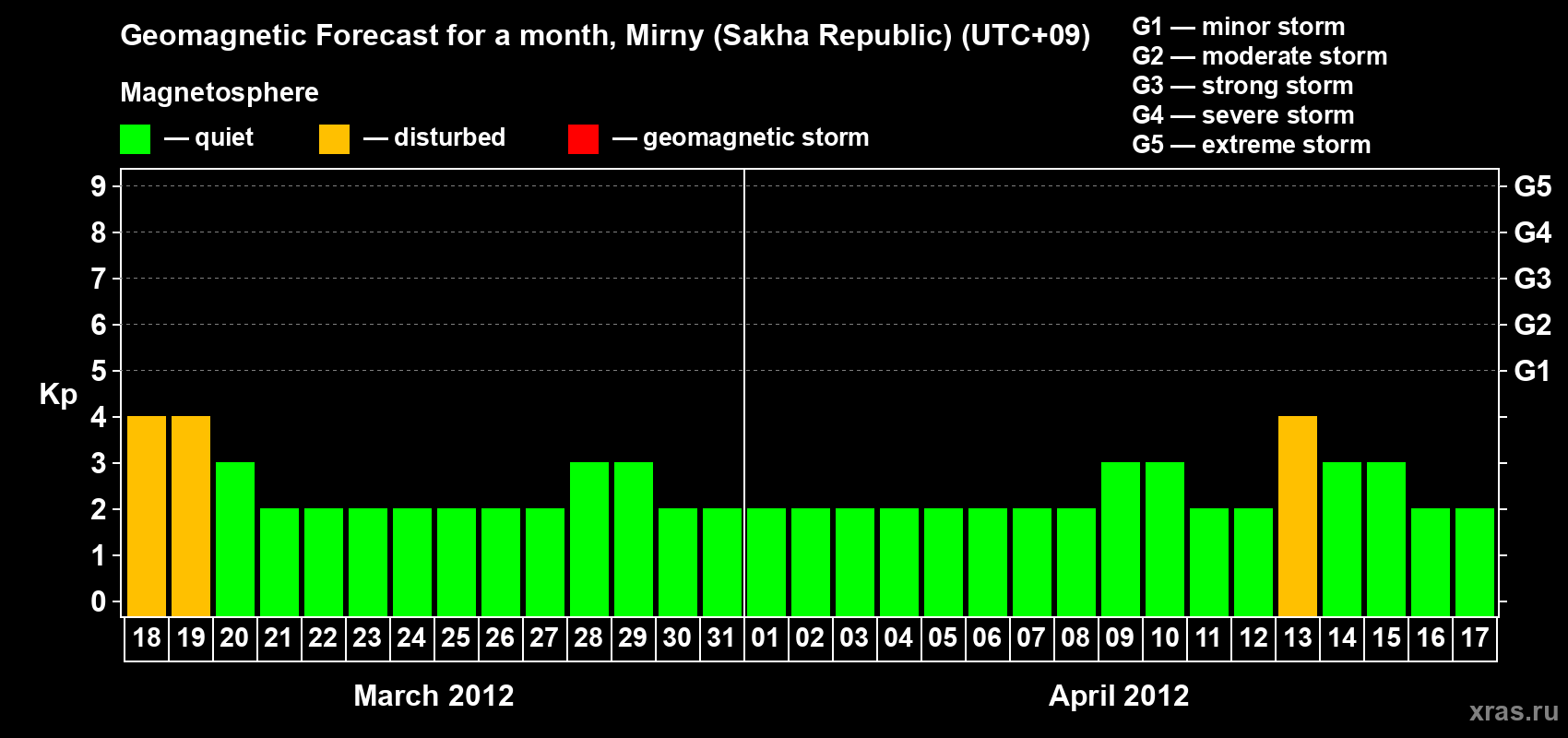Forecast of the daily maximal value of geomagnetic index Kp for <b>1 month</b> (31 days) <b>from Mar 18, 2012 to Apr 17, 2012</b>