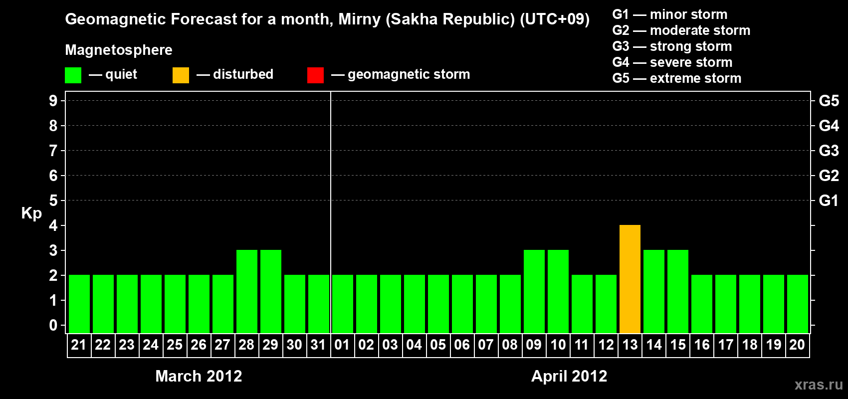 Forecast of the daily maximal value of geomagnetic index Kp for <b>1 month</b> (31 days) <b>from Mar 21, 2012 to Apr 20, 2012</b>