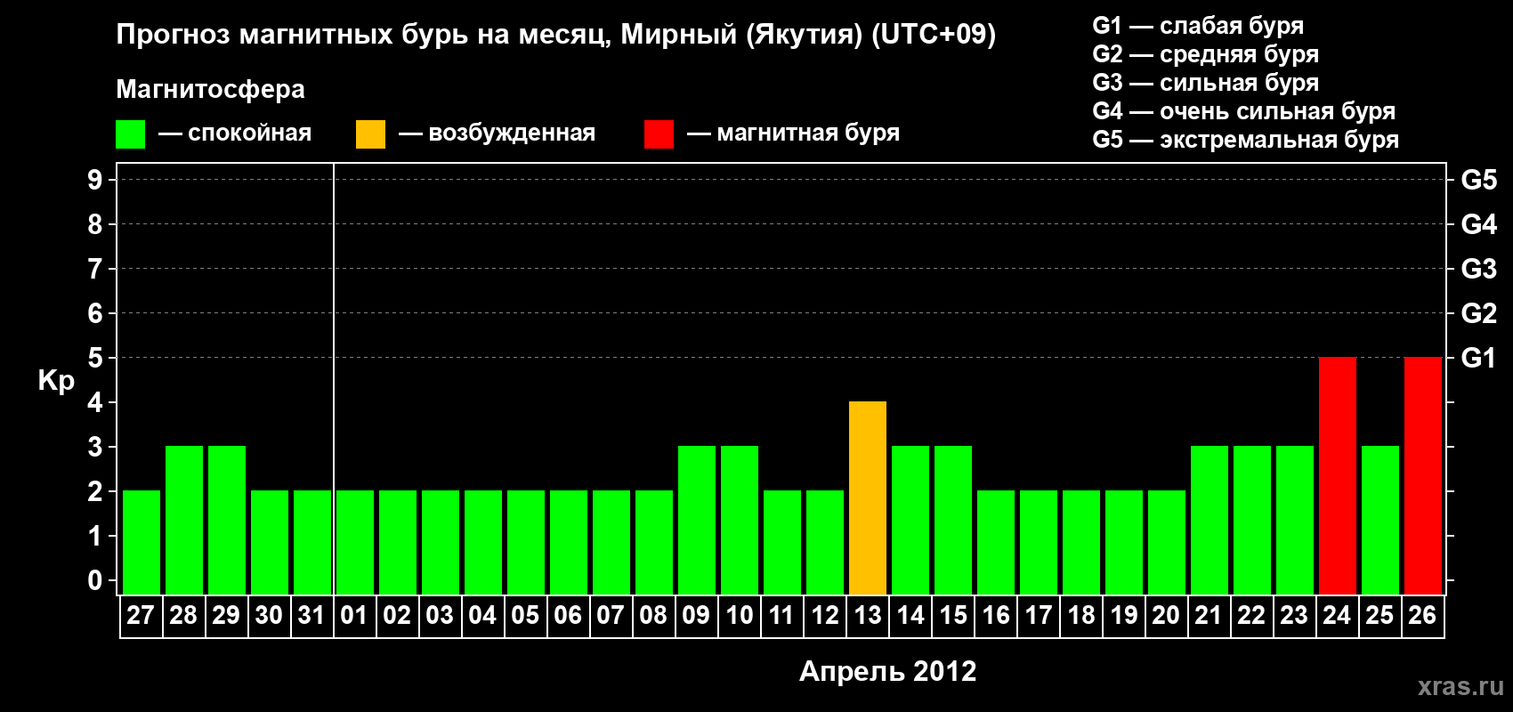 Прогноз максимального суточного геомагнитного индекса Kp на <b>1 месяц</b> (31 день) <b>с 27 марта по 26 апреля 2012 г</b>