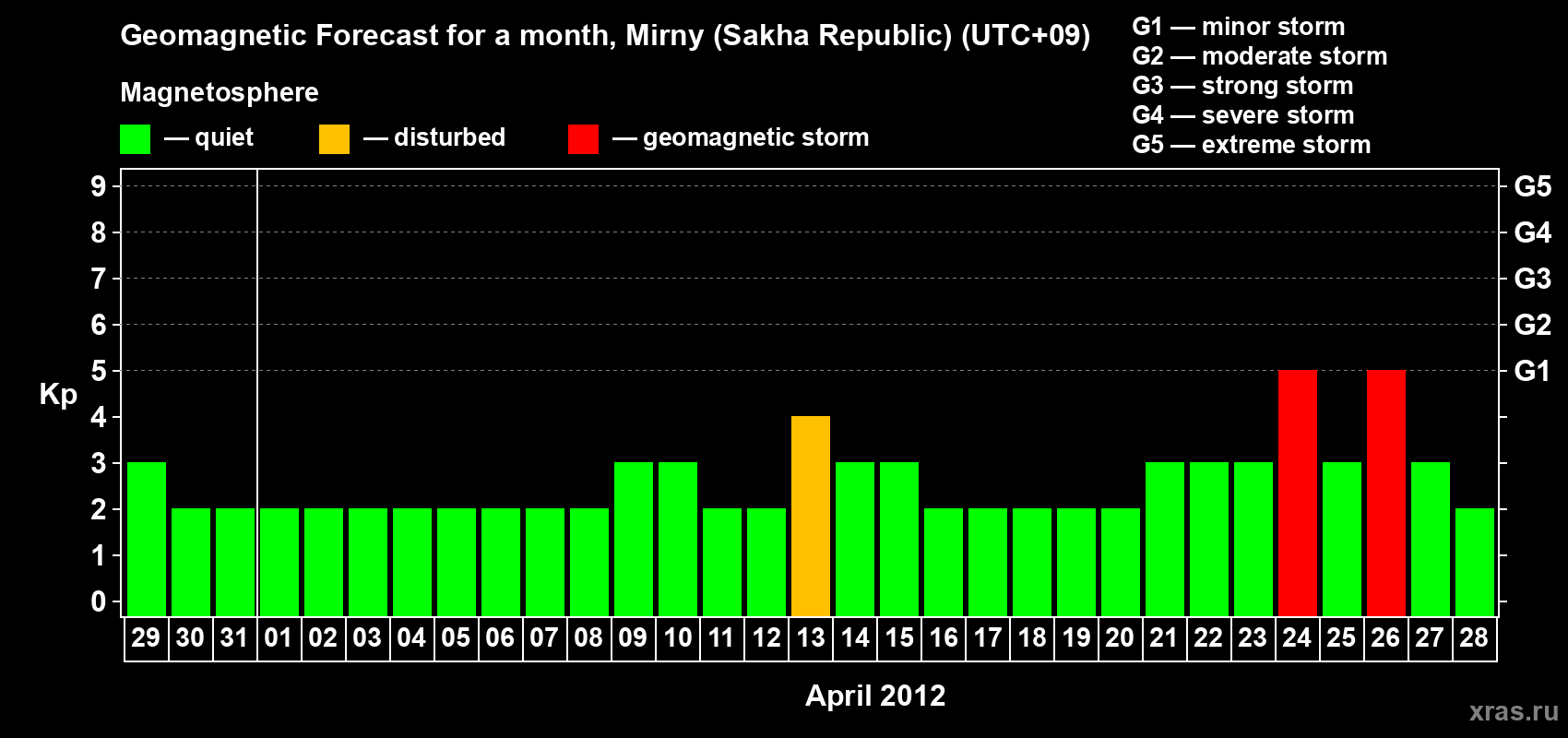 Forecast of the daily maximal value of geomagnetic index Kp for <b>1 month</b> (31 days) <b>from Mar 29, 2012 to Apr 28, 2012</b>