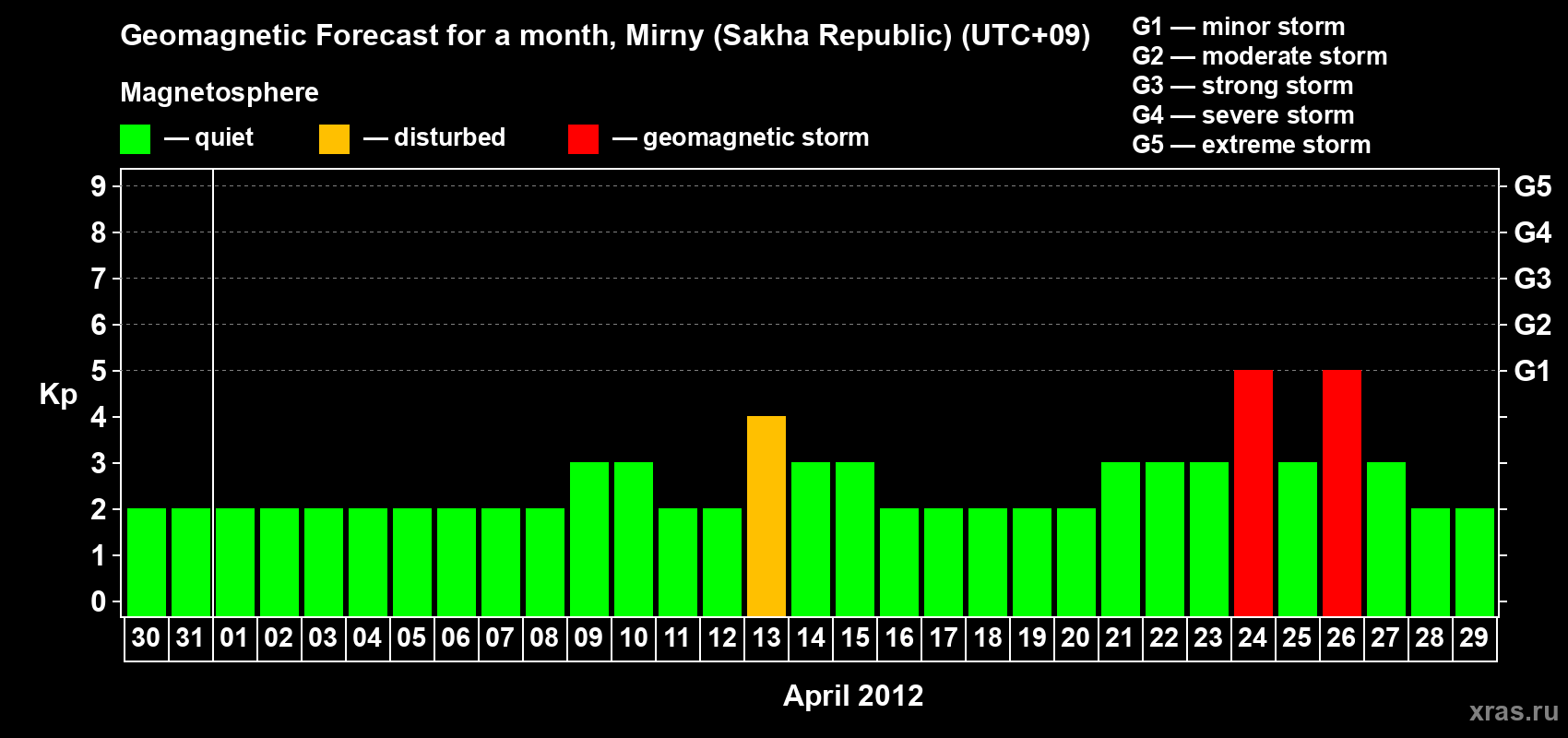 Forecast of the daily maximal value of geomagnetic index Kp for <b>1 month</b> (31 days) <b>from Mar 30, 2012 to Apr 29, 2012</b>