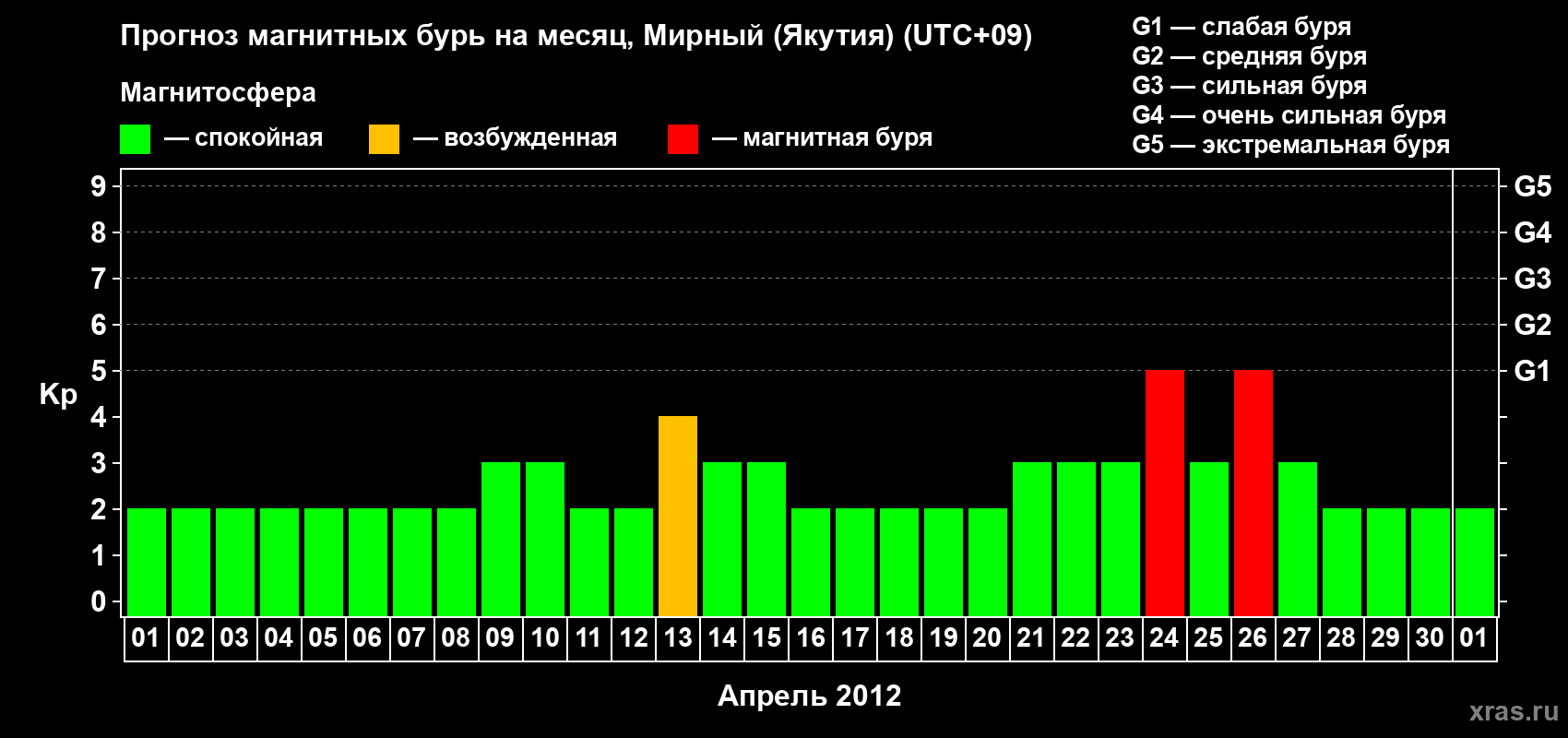 Прогноз максимального суточного геомагнитного индекса Kp на <b>1 месяц</b> (31 день) <b>с 01 апреля по 01 мая 2012 г</b>