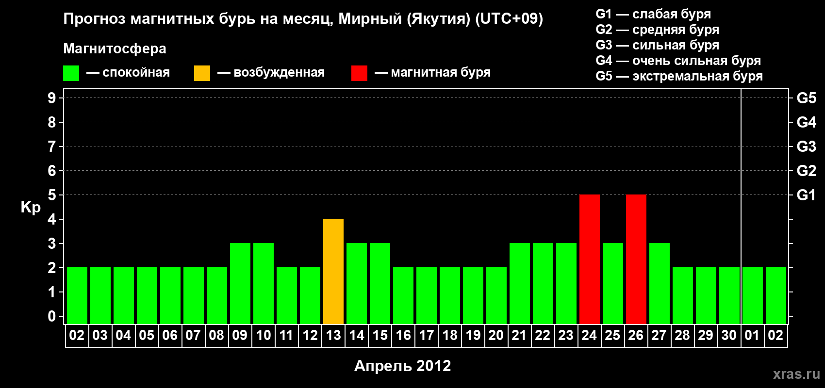 Прогноз максимального суточного геомагнитного индекса Kp на <b>1 месяц</b> (31 день) <b>с 02 апреля по 02 мая 2012 г</b>