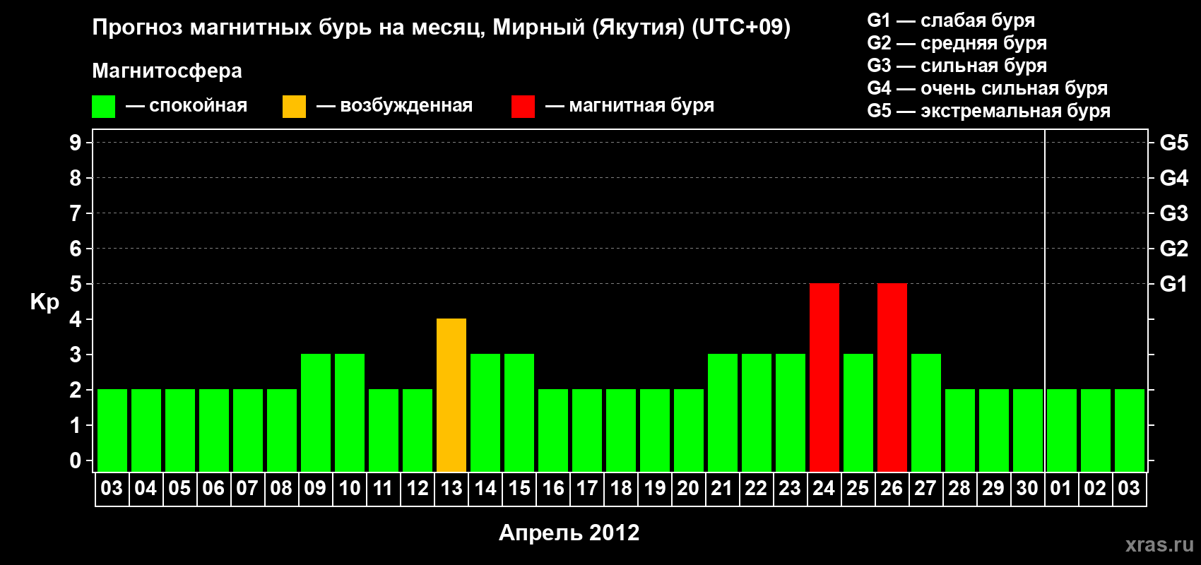 Прогноз максимального суточного геомагнитного индекса Kp на <b>1 месяц</b> (31 день) <b>с 03 апреля по 03 мая 2012 г</b>