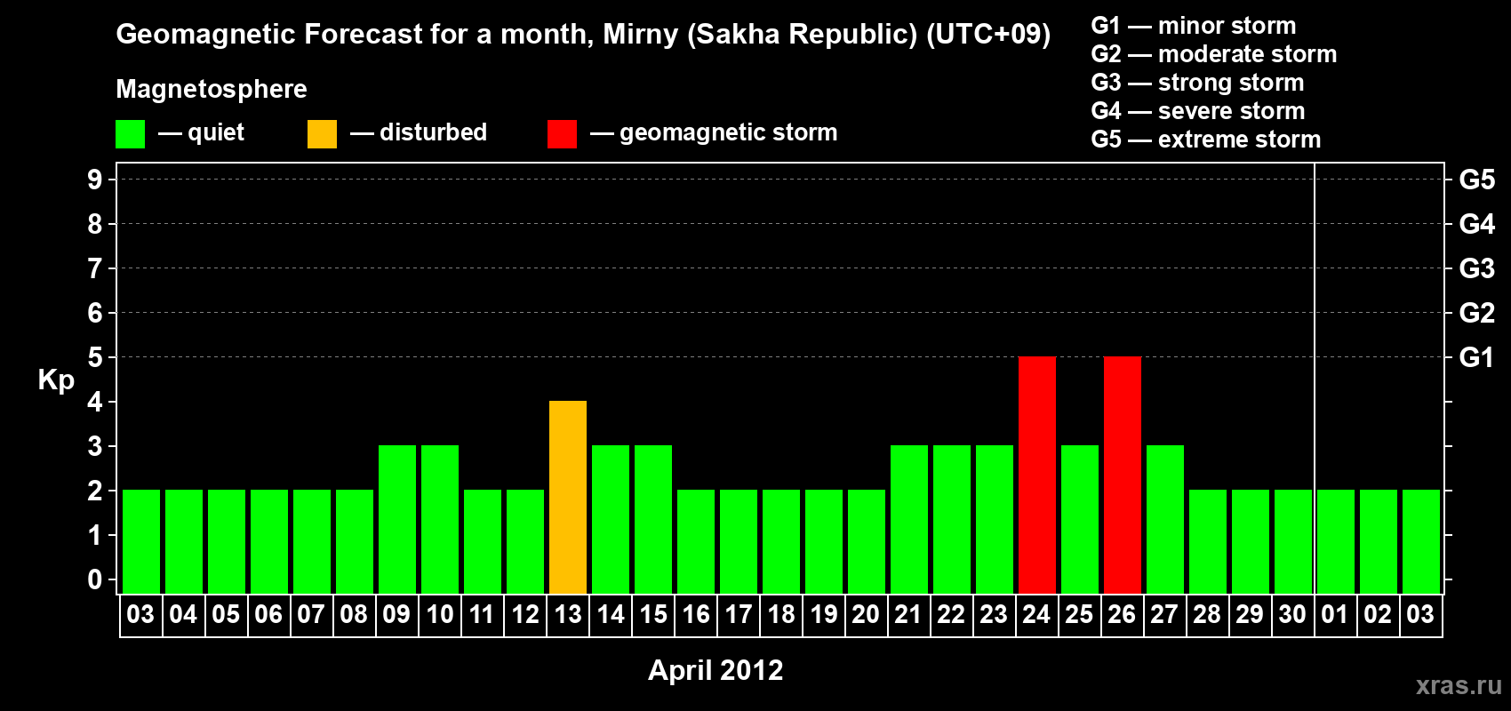 Forecast of the daily maximal value of geomagnetic index Kp for <b>1 month</b> (31 days) <b>from Apr 03, 2012 to May 03, 2012</b>