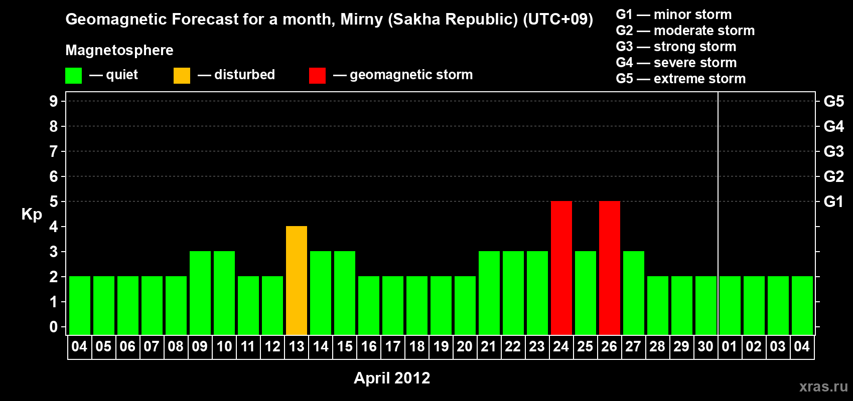Forecast of the daily maximal value of geomagnetic index Kp for <b>1 month</b> (31 days) <b>from Apr 04, 2012 to May 04, 2012</b>