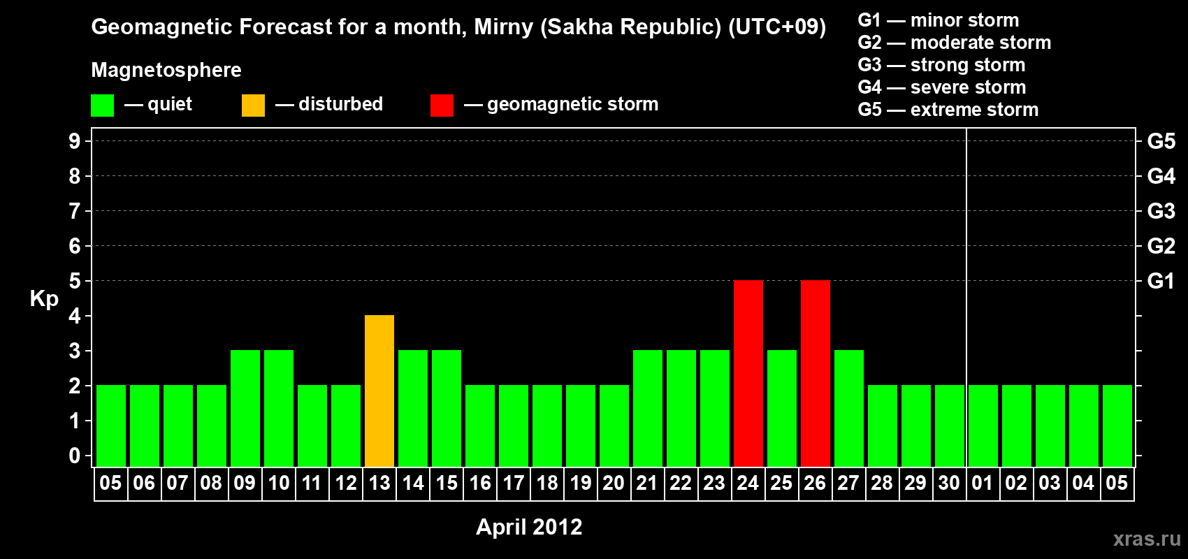 Forecast of the daily maximal value of geomagnetic index Kp for <b>1 month</b> (31 days) <b>from Apr 05, 2012 to May 05, 2012</b>