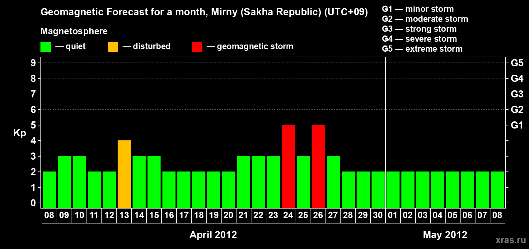 Forecast of the daily maximal value of geomagnetic index Kp for <b>1 month</b> (31 days) <b>from Apr 08, 2012 to May 08, 2012</b>