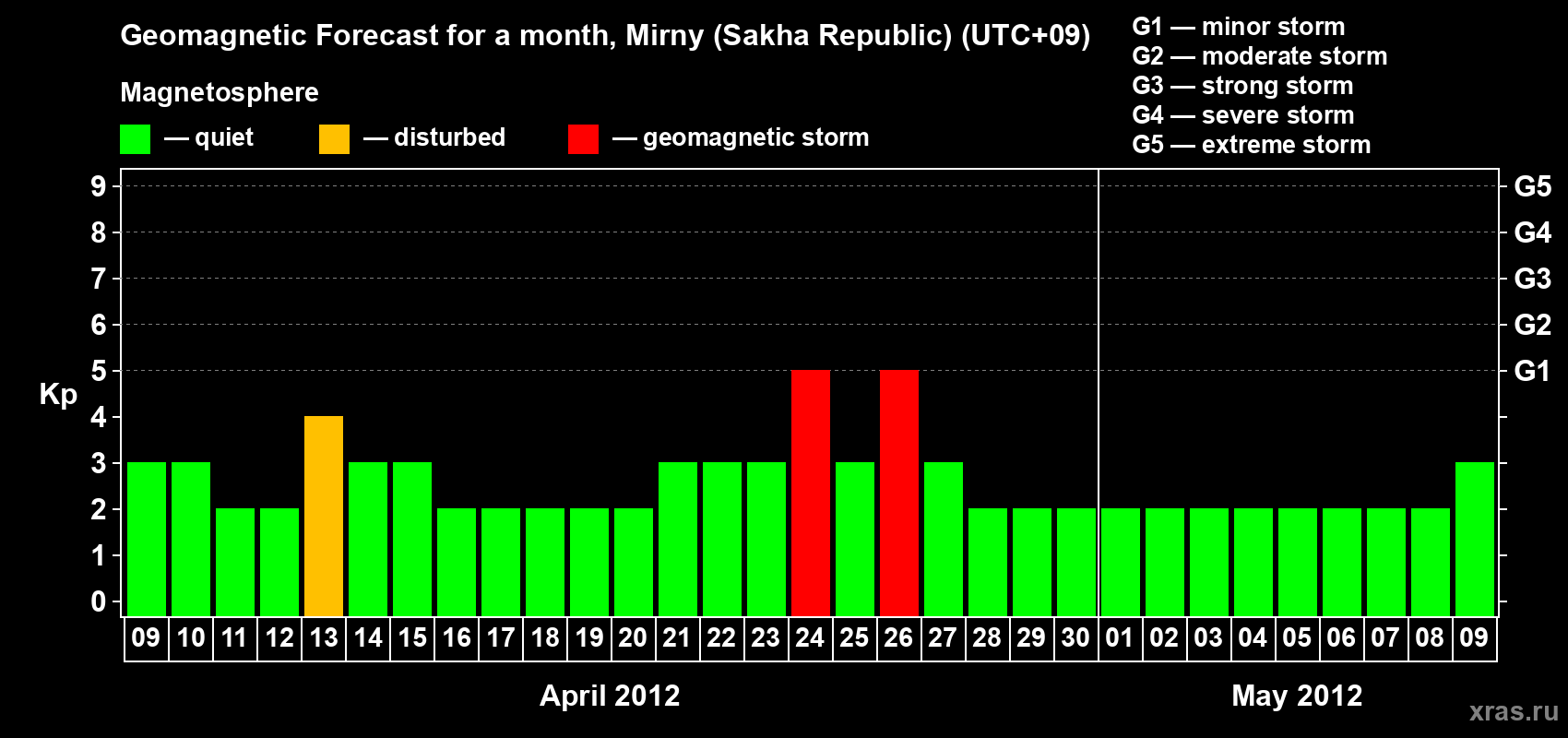 Forecast of the daily maximal value of geomagnetic index Kp for <b>1 month</b> (31 days) <b>from Apr 09, 2012 to May 09, 2012</b>