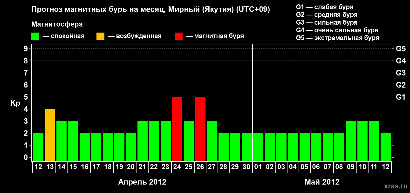 Прогноз максимального суточного геомагнитного индекса Kp на <b>1 месяц</b> (31 день) <b>с 12 апреля по 12 мая 2012 г</b>