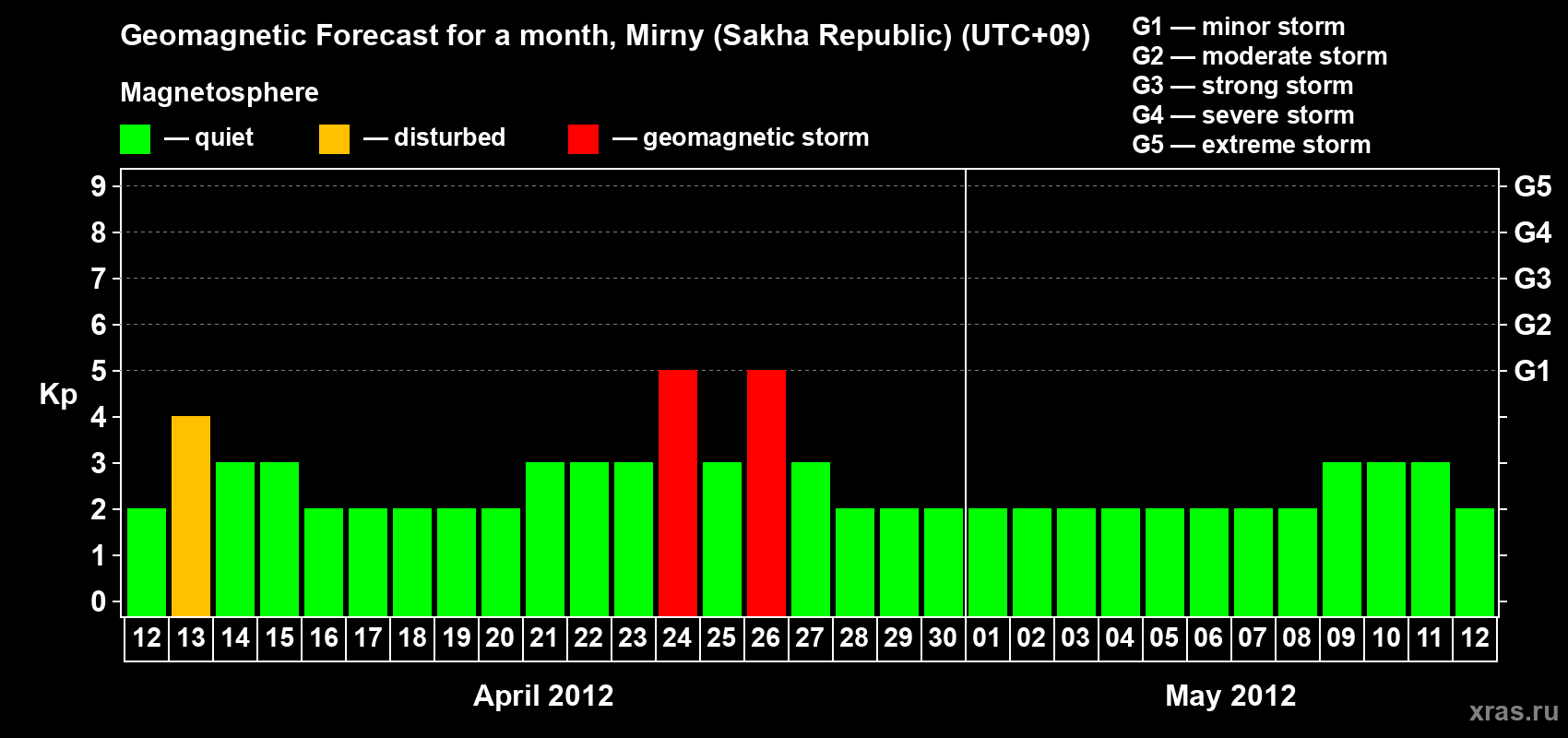 Forecast of the daily maximal value of geomagnetic index Kp for <b>1 month</b> (31 days) <b>from Apr 12, 2012 to May 12, 2012</b>