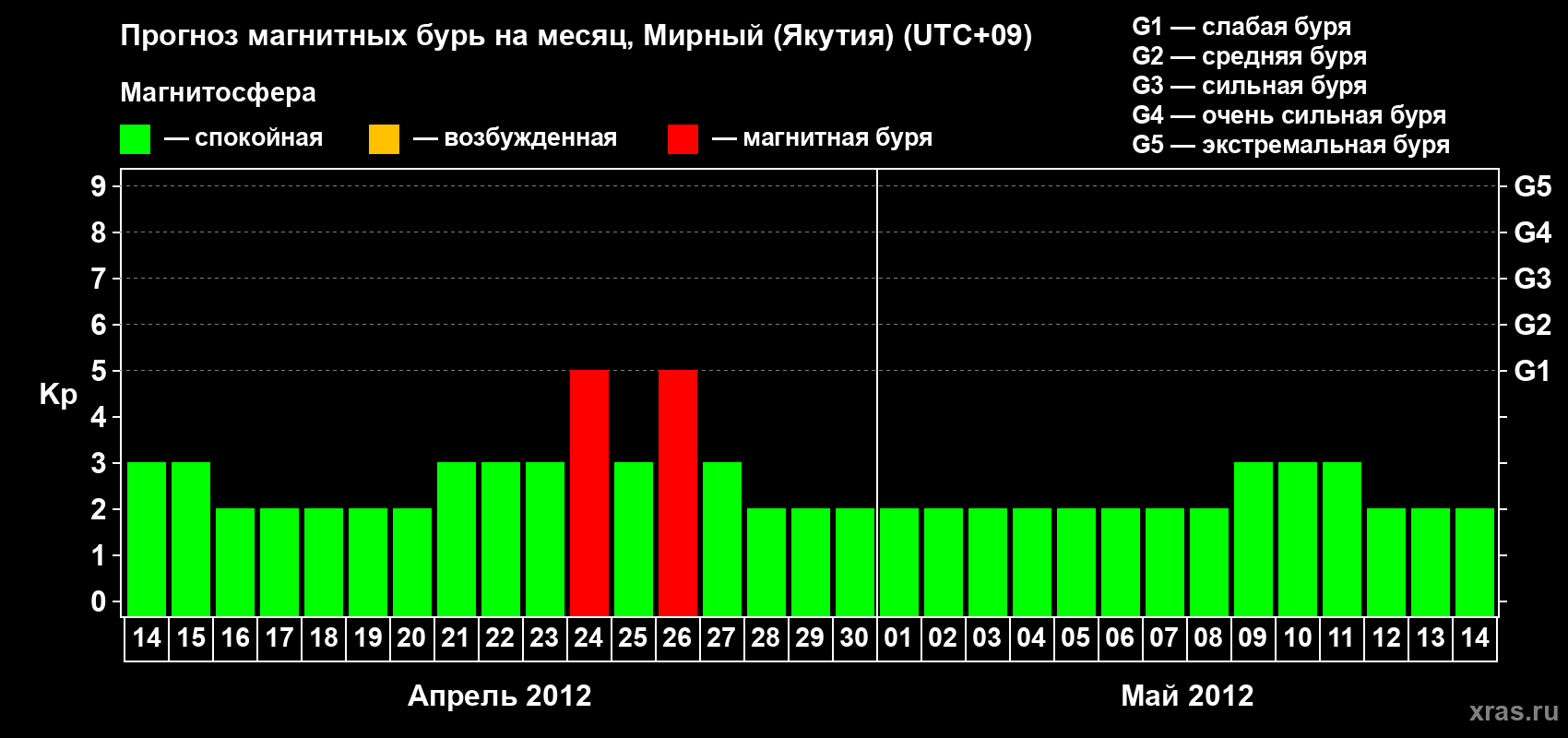 Прогноз максимального суточного геомагнитного индекса Kp на <b>1 месяц</b> (31 день) <b>с 14 апреля по 14 мая 2012 г</b>