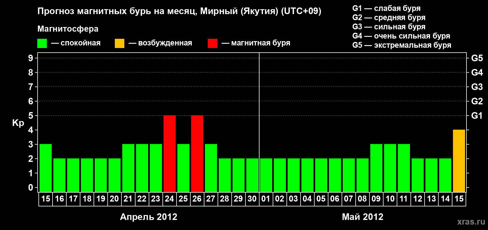 Прогноз максимального суточного геомагнитного индекса Kp на <b>1 месяц</b> (31 день) <b>с 15 апреля по 15 мая 2012 г</b>