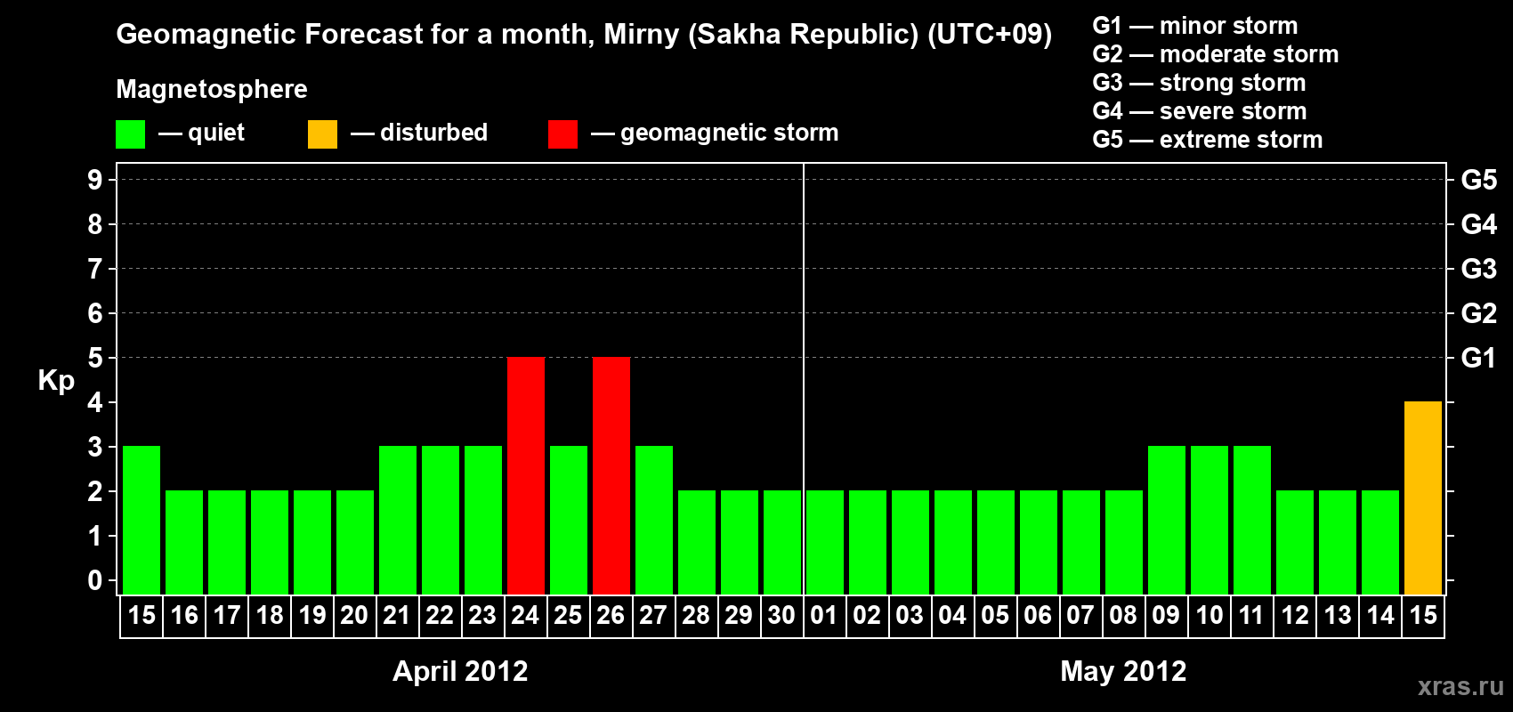 Forecast of the daily maximal value of geomagnetic index Kp for <b>1 month</b> (31 days) <b>from Apr 15, 2012 to May 15, 2012</b>