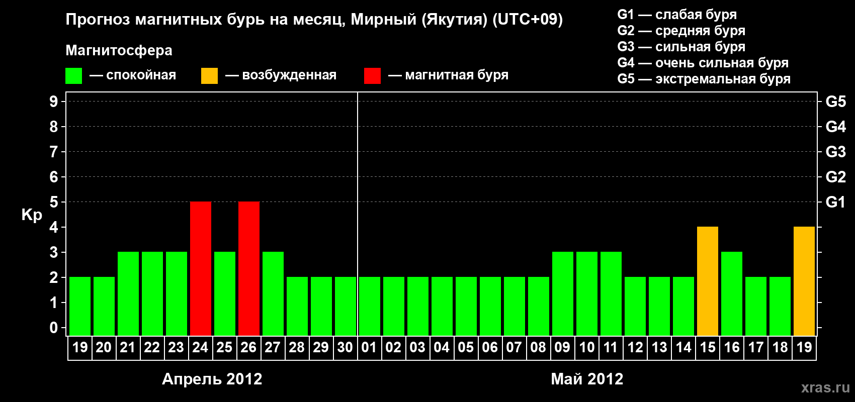 Прогноз максимального суточного геомагнитного индекса Kp на <b>1 месяц</b> (31 день) <b>с 19 апреля по 19 мая 2012 г</b>