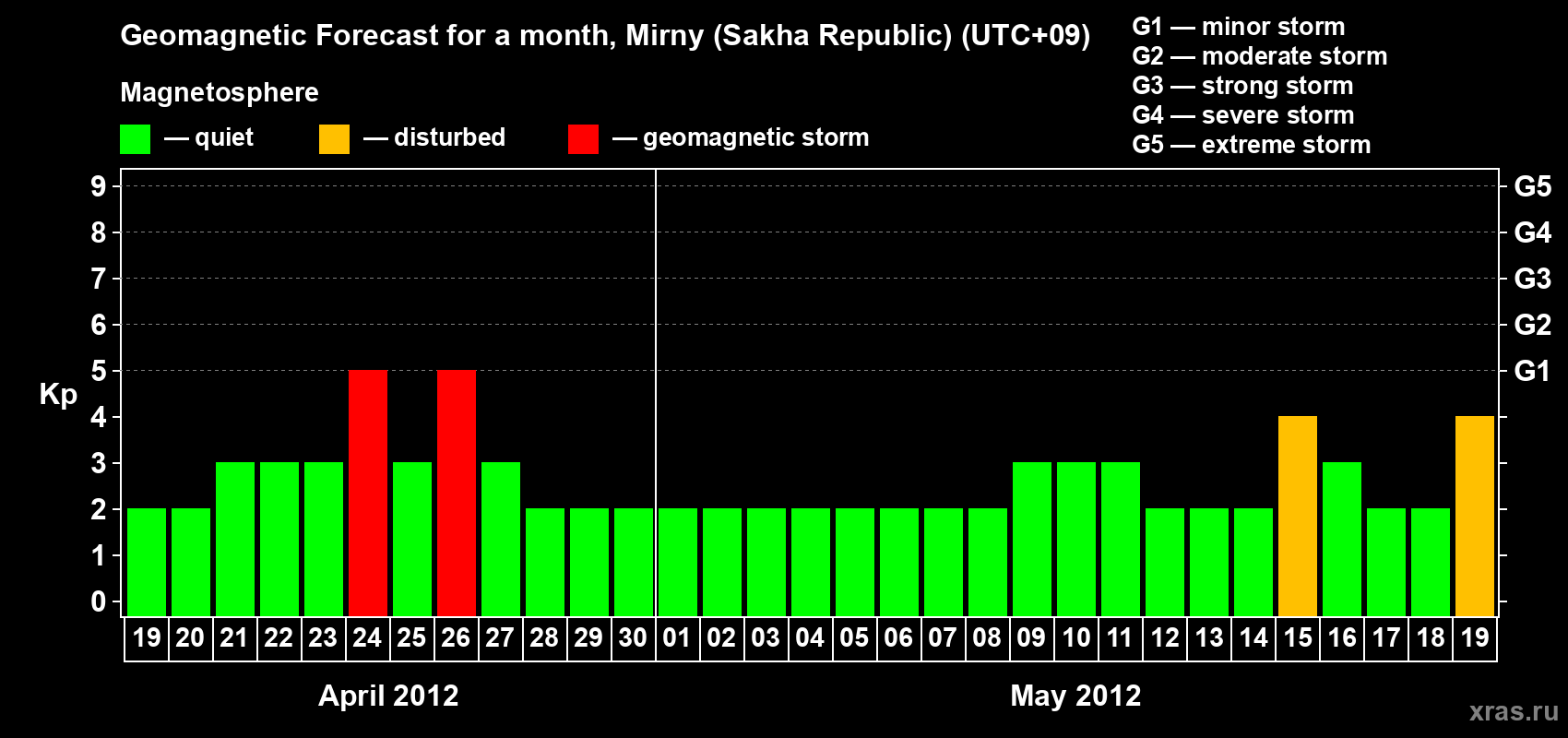 Forecast of the daily maximal value of geomagnetic index Kp for <b>1 month</b> (31 days) <b>from Apr 19, 2012 to May 19, 2012</b>