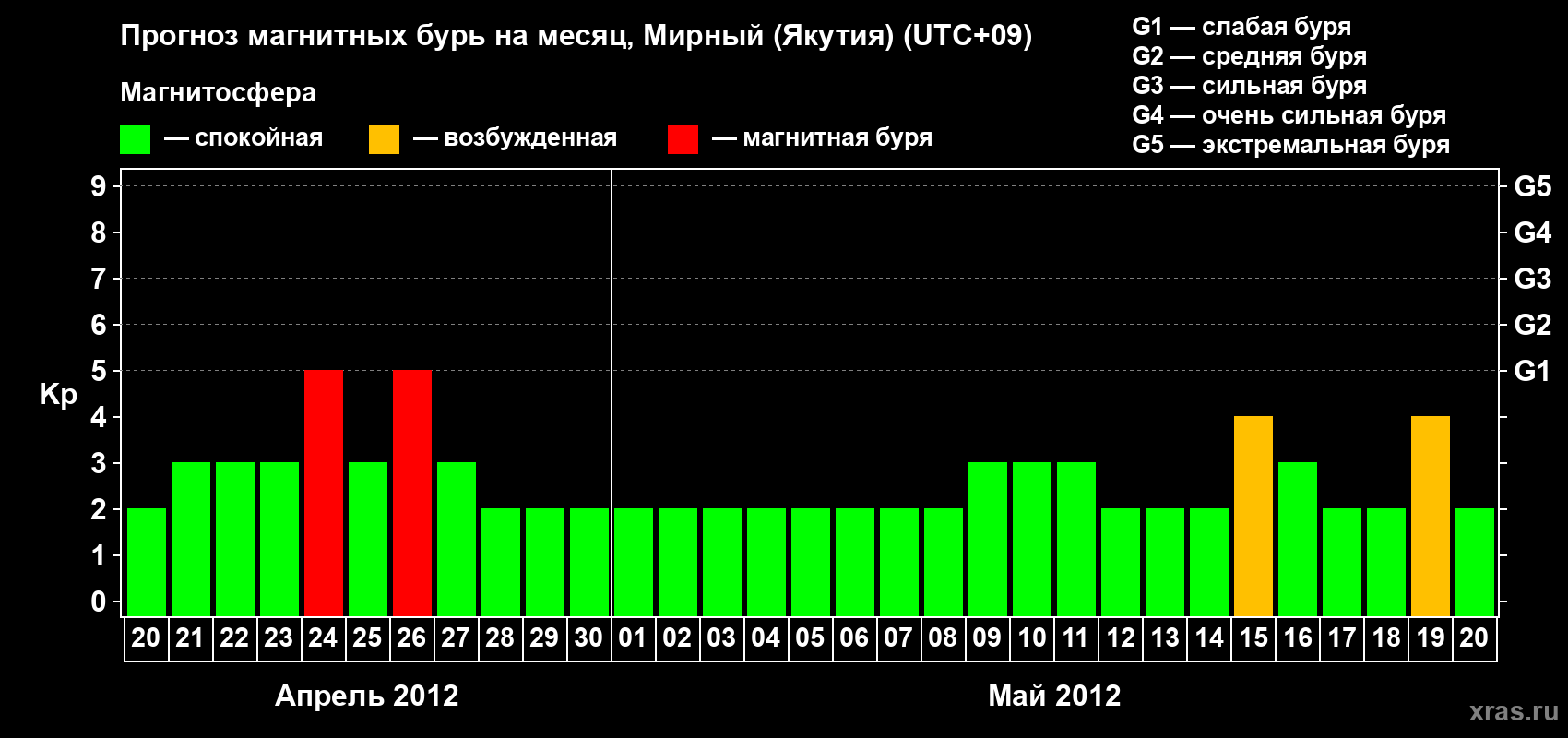 Прогноз максимального суточного геомагнитного индекса Kp на <b>1 месяц</b> (31 день) <b>с 20 апреля по 20 мая 2012 г</b>