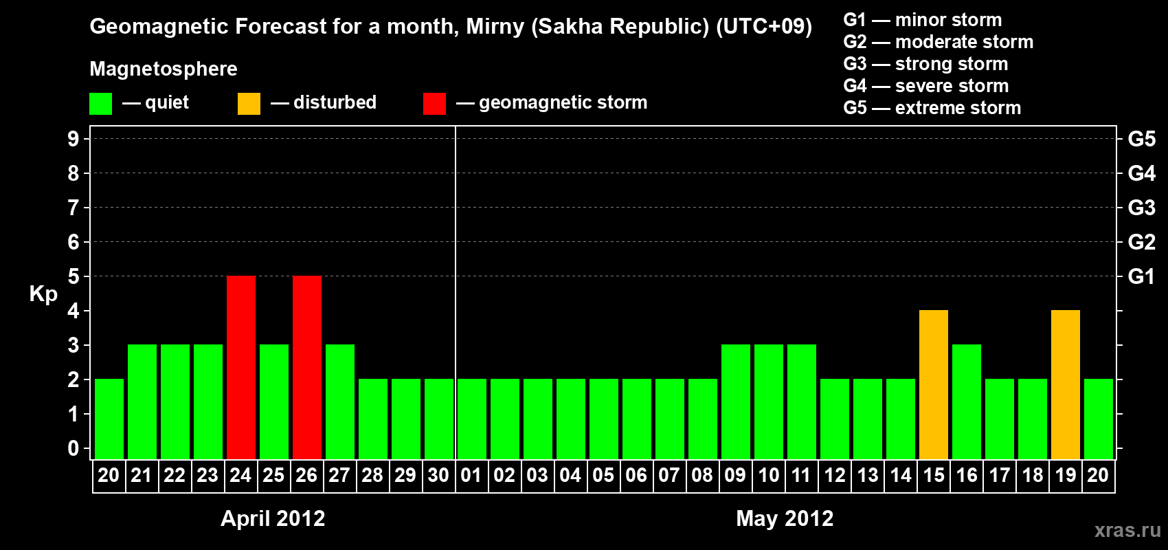 Forecast of the daily maximal value of geomagnetic index Kp for <b>1 month</b> (31 days) <b>from Apr 20, 2012 to May 20, 2012</b>