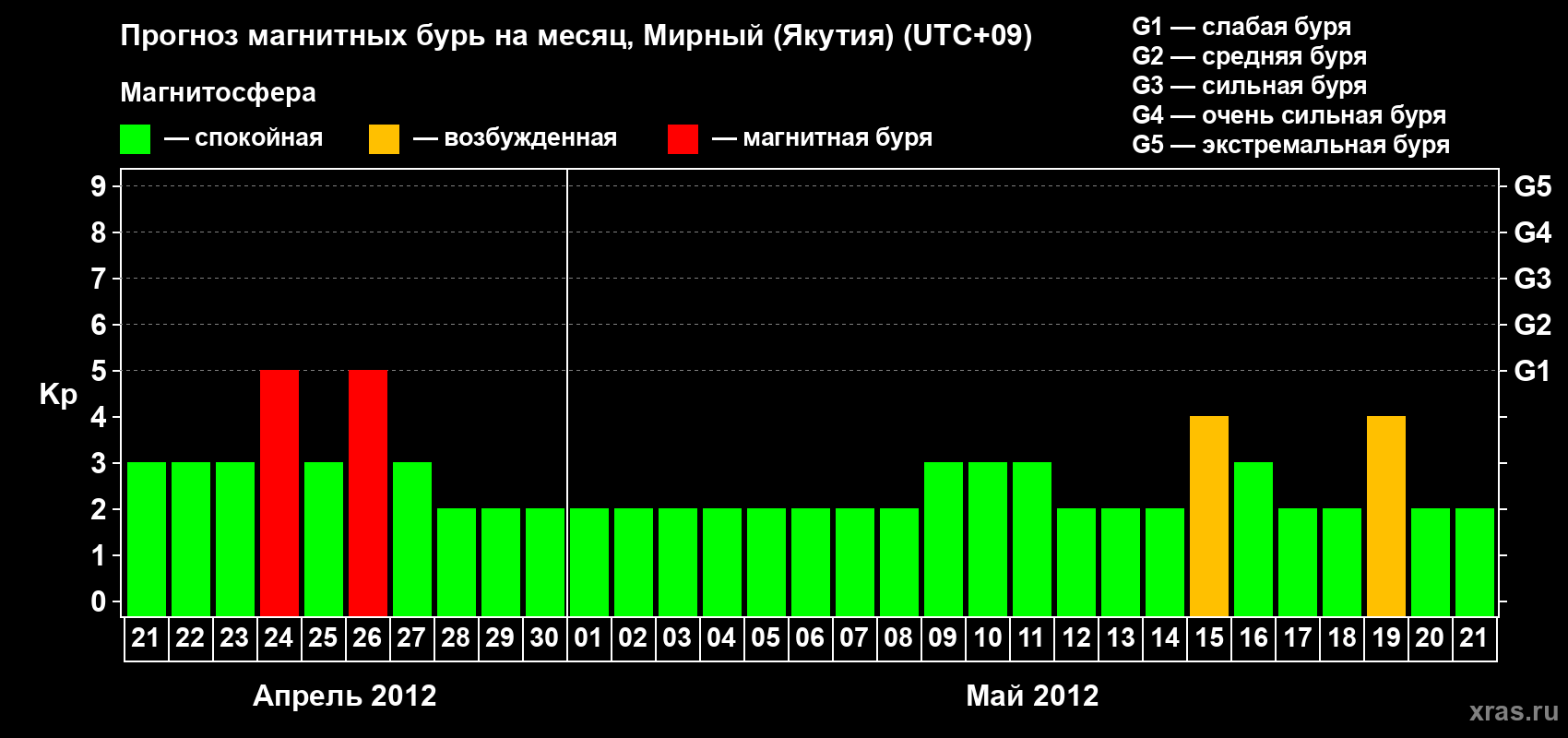 Прогноз максимального суточного геомагнитного индекса Kp на <b>1 месяц</b> (31 день) <b>с 21 апреля по 21 мая 2012 г</b>