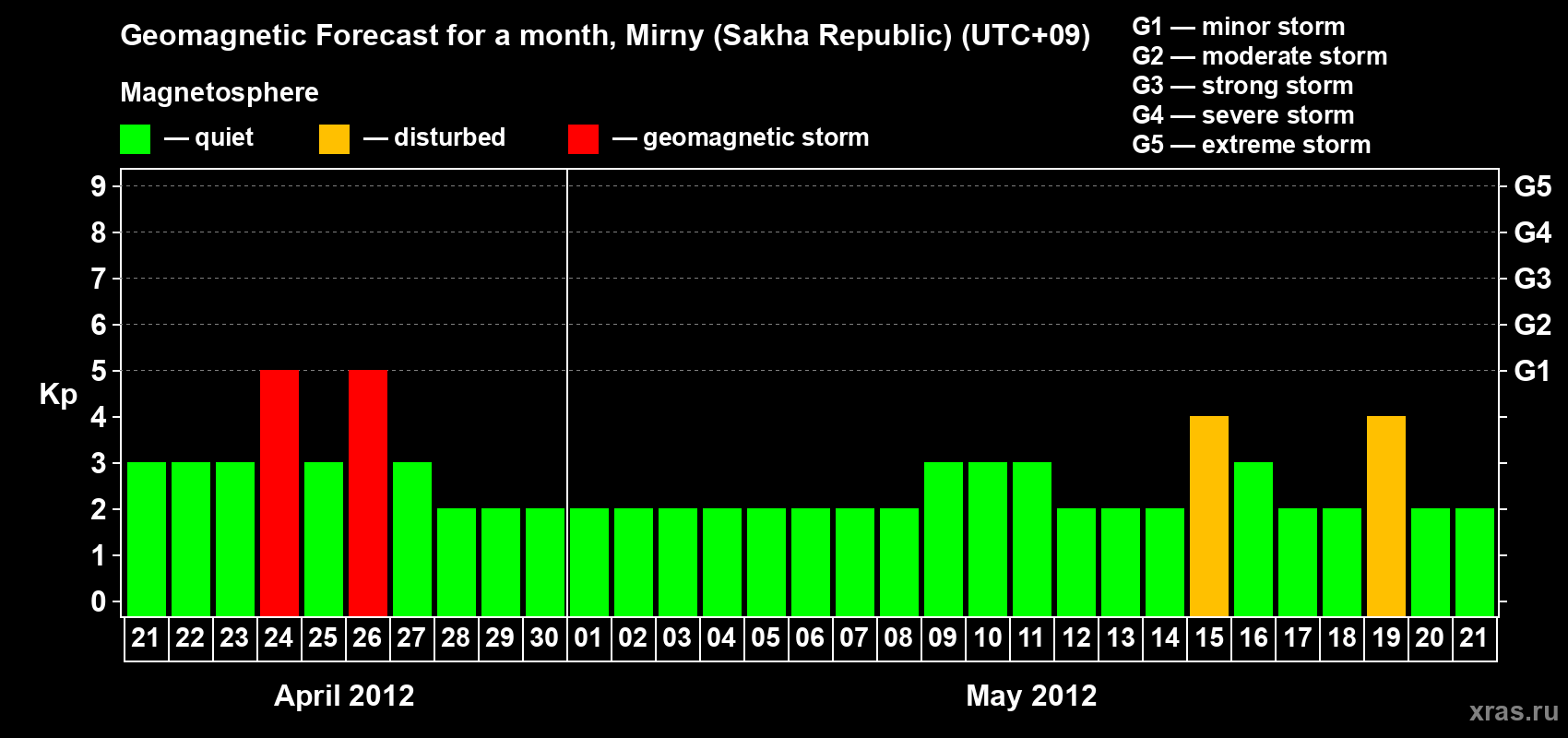 Forecast of the daily maximal value of geomagnetic index Kp for <b>1 month</b> (31 days) <b>from Apr 21, 2012 to May 21, 2012</b>