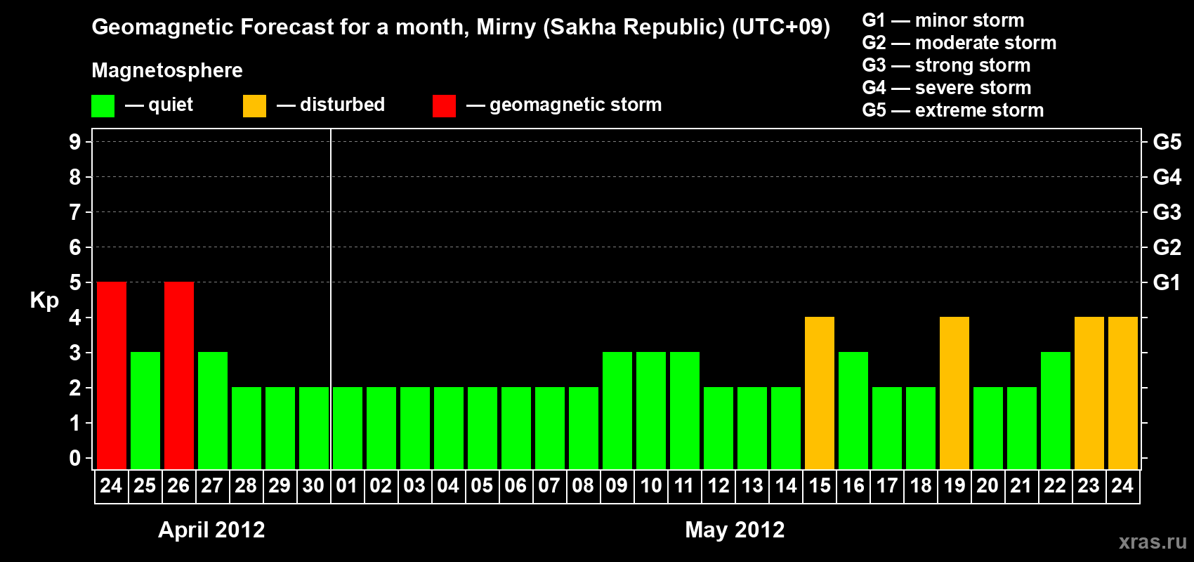 Forecast of the daily maximal value of geomagnetic index Kp for <b>1 month</b> (31 days) <b>from Apr 24, 2012 to May 24, 2012</b>