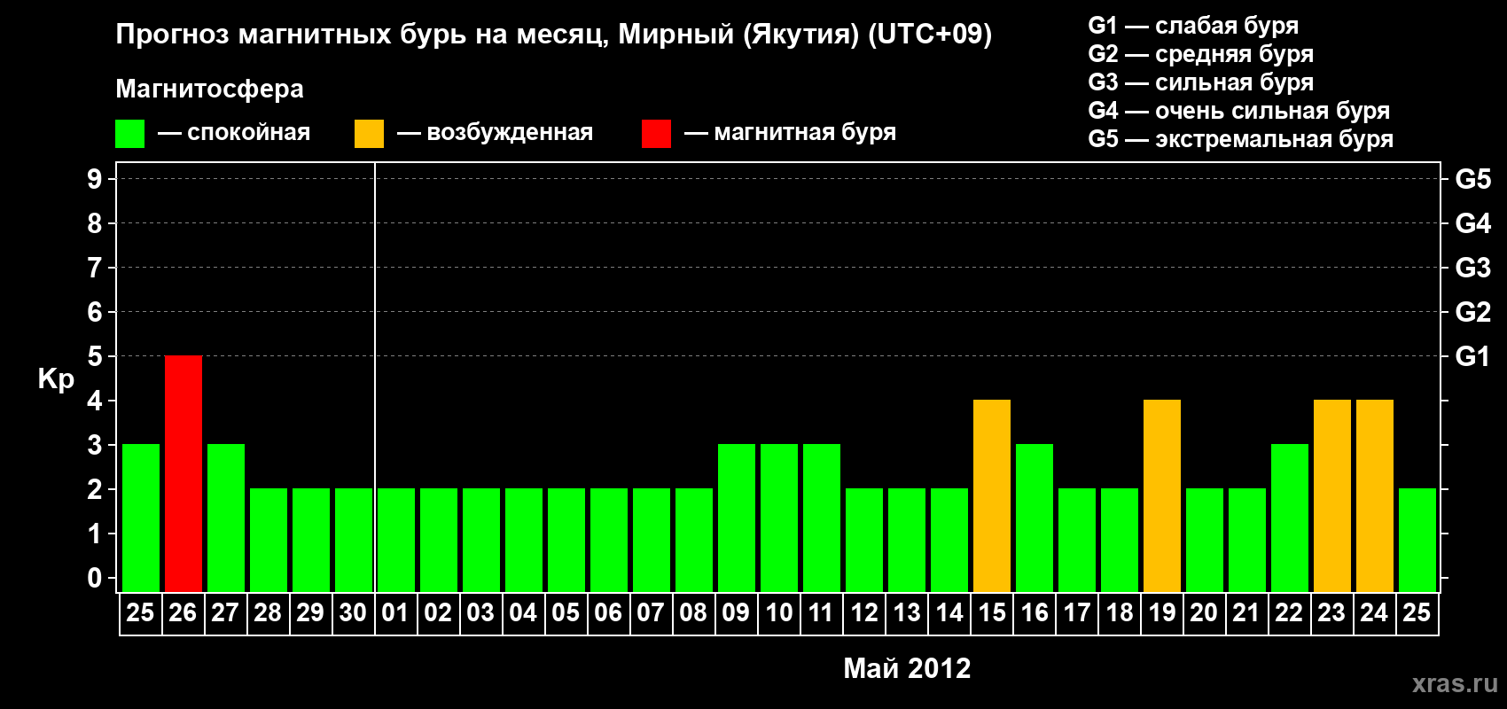 Прогноз максимального суточного геомагнитного индекса Kp на <b>1 месяц</b> (31 день) <b>с 25 апреля по 25 мая 2012 г</b>