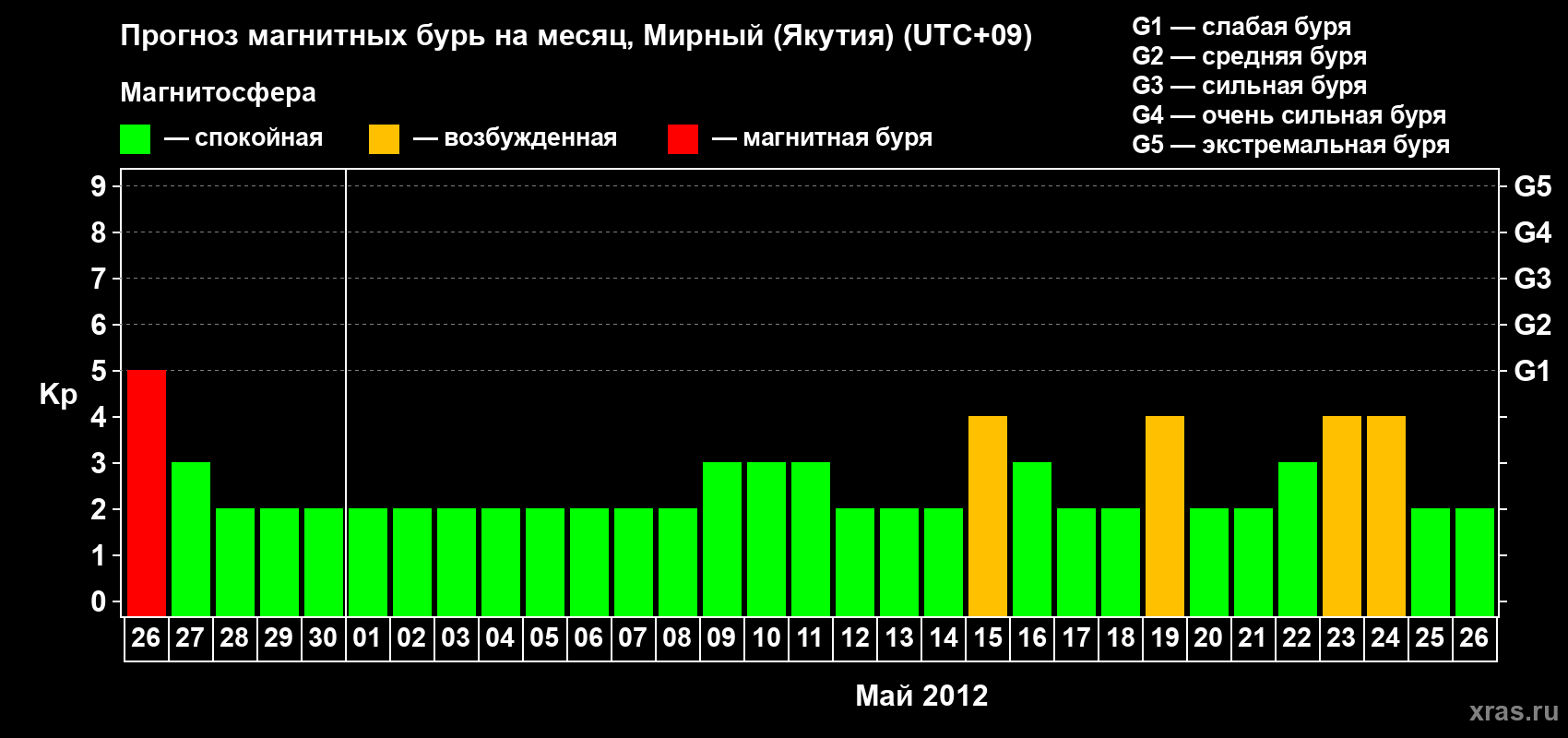 Прогноз максимального суточного геомагнитного индекса Kp на <b>1 месяц</b> (31 день) <b>с 26 апреля по 26 мая 2012 г</b>