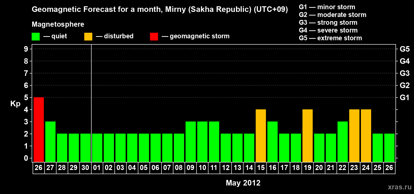Forecast of the daily maximal value of geomagnetic index Kp for <b>1 month</b> (31 days) <b>from Apr 26, 2012 to May 26, 2012</b>