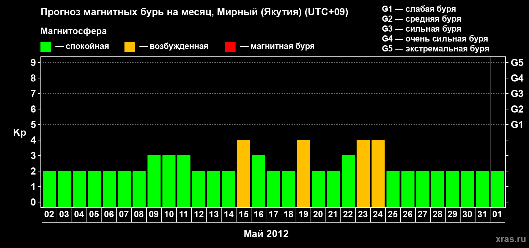 Прогноз максимального суточного геомагнитного индекса Kp на <b>1 месяц</b> (31 день) <b>с 02 мая по 01 июня 2012 г</b>