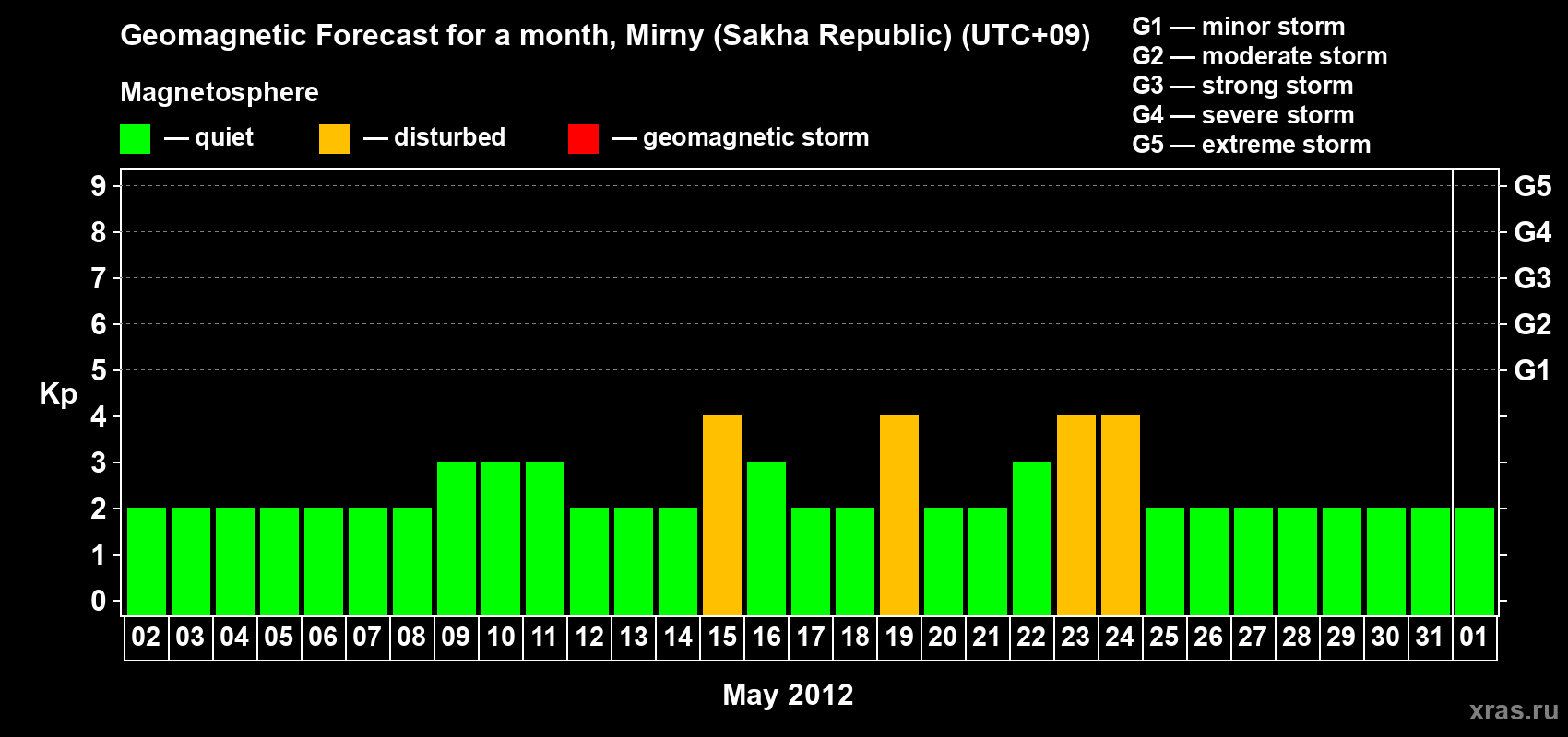 Forecast of the daily maximal value of geomagnetic index Kp for <b>1 month</b> (31 days) <b>from May 02, 2012 to Jun 01, 2012</b>