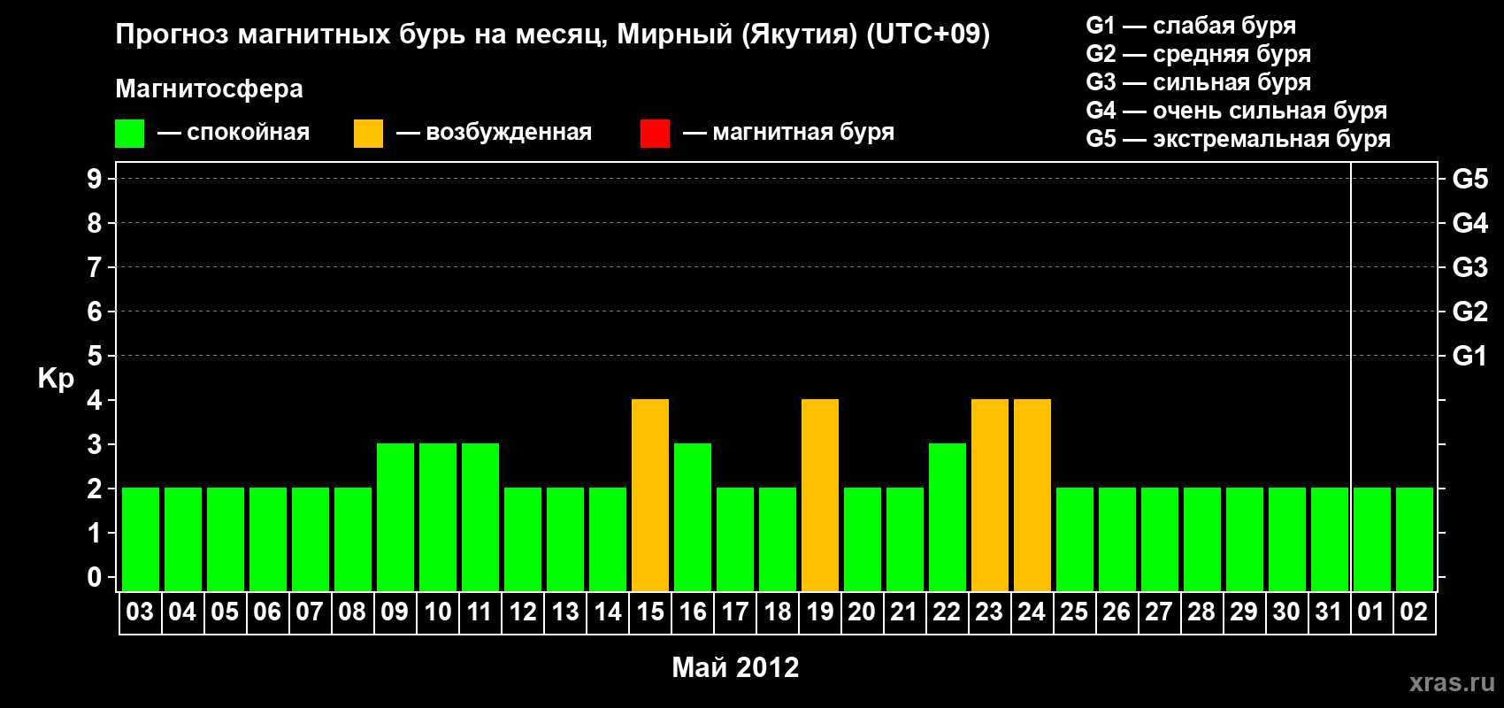 Прогноз максимального суточного геомагнитного индекса Kp на <b>1 месяц</b> (31 день) <b>с 03 мая по 02 июня 2012 г</b>