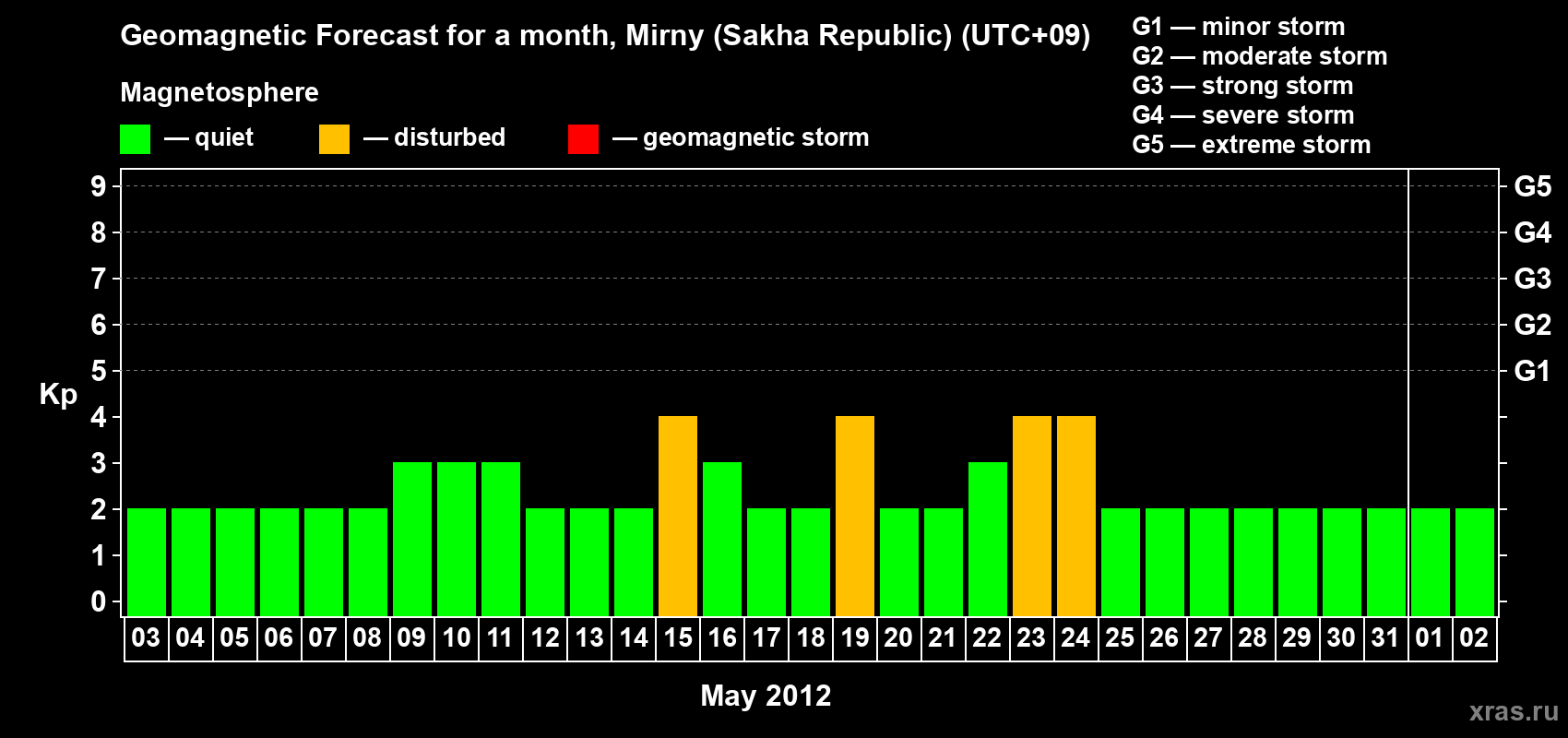 Forecast of the daily maximal value of geomagnetic index Kp for <b>1 month</b> (31 days) <b>from May 03, 2012 to Jun 02, 2012</b>