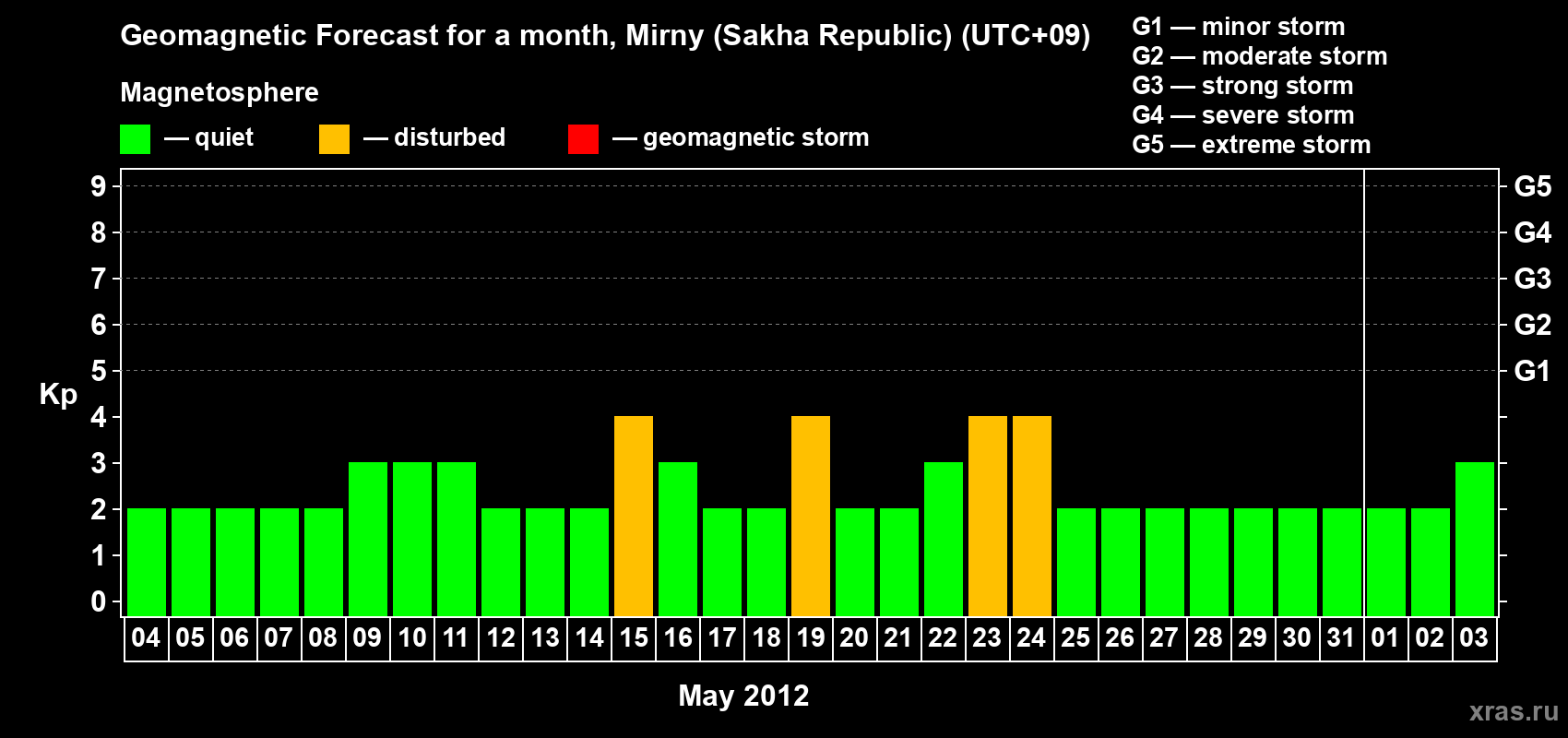 Forecast of the daily maximal value of geomagnetic index Kp for <b>1 month</b> (31 days) <b>from May 04, 2012 to Jun 03, 2012</b>