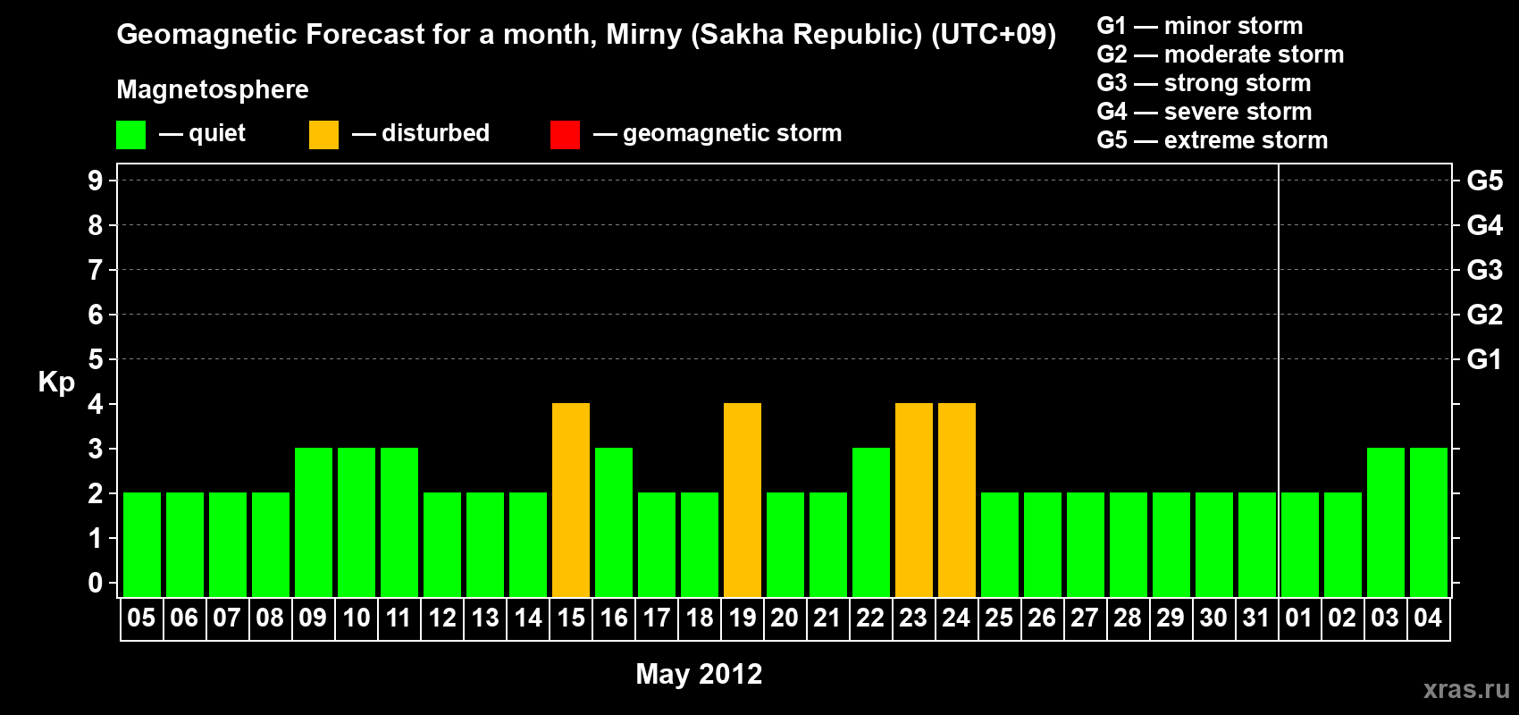 Forecast of the daily maximal value of geomagnetic index Kp for <b>1 month</b> (31 days) <b>from May 05, 2012 to Jun 04, 2012</b>