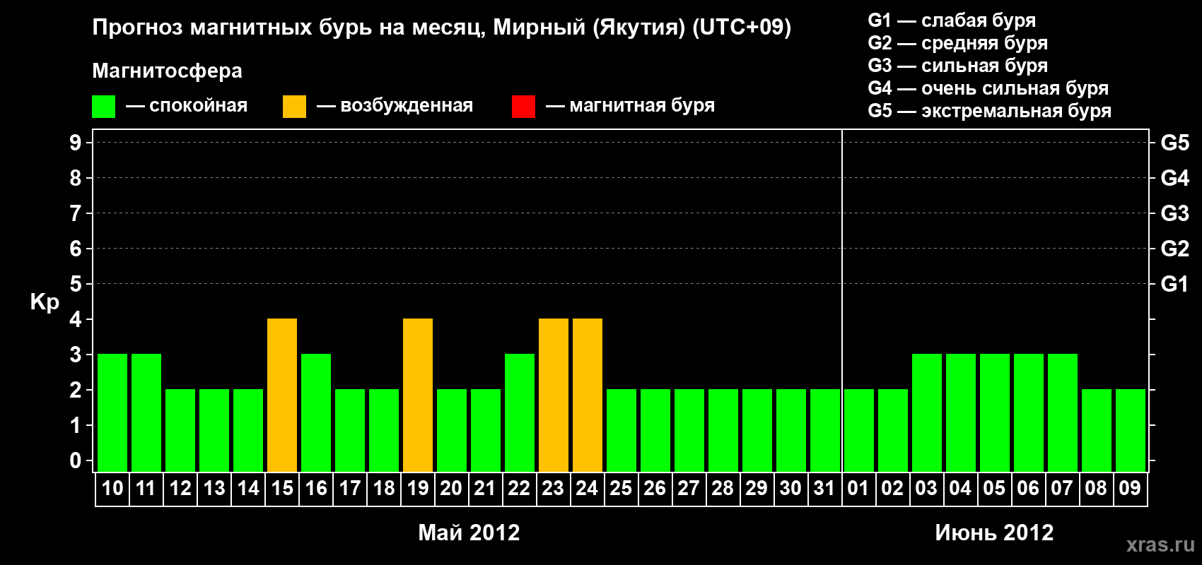 Прогноз максимального суточного геомагнитного индекса Kp на <b>1 месяц</b> (31 день) <b>с 10 мая по 09 июня 2012 г</b>