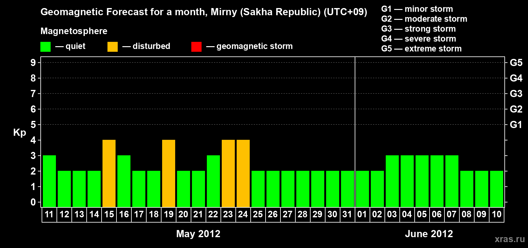 Forecast of the daily maximal value of geomagnetic index Kp for <b>1 month</b> (31 days) <b>from May 11, 2012 to Jun 10, 2012</b>