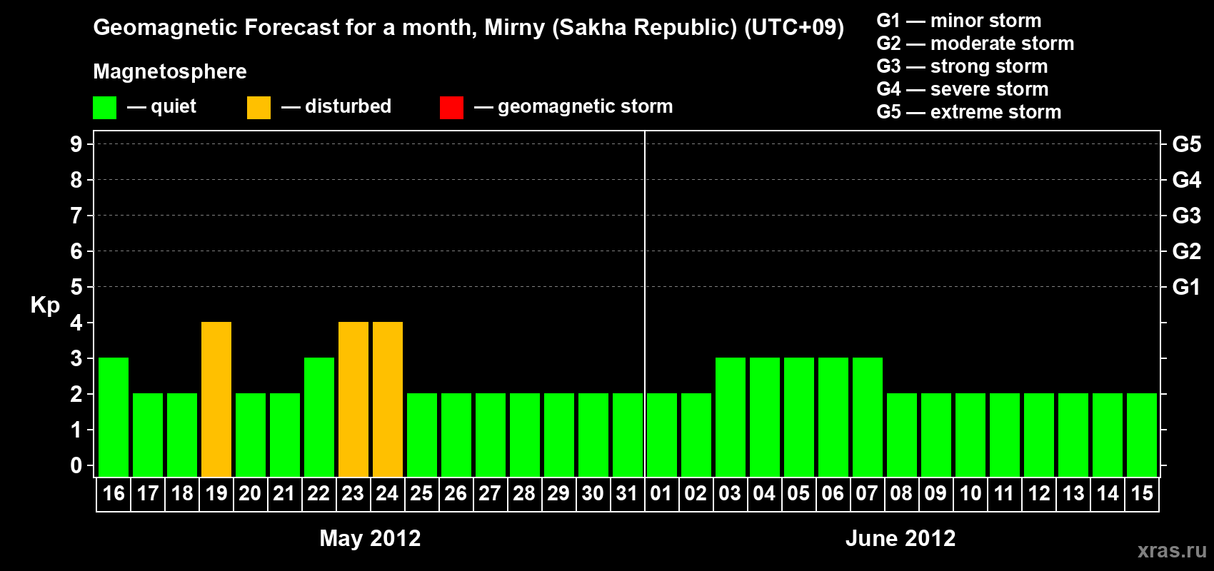Forecast of the daily maximal value of geomagnetic index Kp for <b>1 month</b> (31 days) <b>from May 16, 2012 to Jun 15, 2012</b>