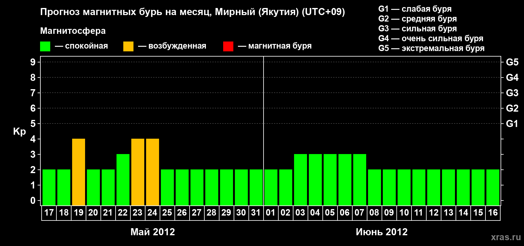 Прогноз максимального суточного геомагнитного индекса Kp на <b>1 месяц</b> (31 день) <b>с 17 мая по 16 июня 2012 г</b>