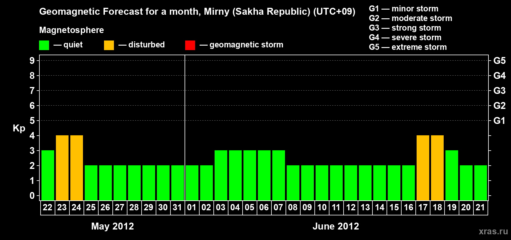 Forecast of the daily maximal value of geomagnetic index Kp for <b>1 month</b> (31 days) <b>from May 22, 2012 to Jun 21, 2012</b>