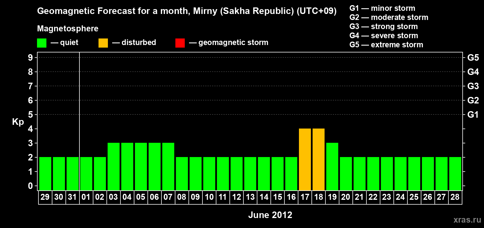 Forecast of the daily maximal value of geomagnetic index Kp for <b>1 month</b> (31 days) <b>from May 29, 2012 to Jun 28, 2012</b>