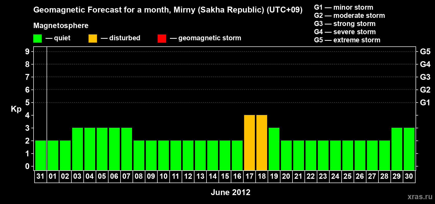 Forecast of the daily maximal value of geomagnetic index Kp for <b>1 month</b> (31 days) <b>from May 31, 2012 to Jun 30, 2012</b>