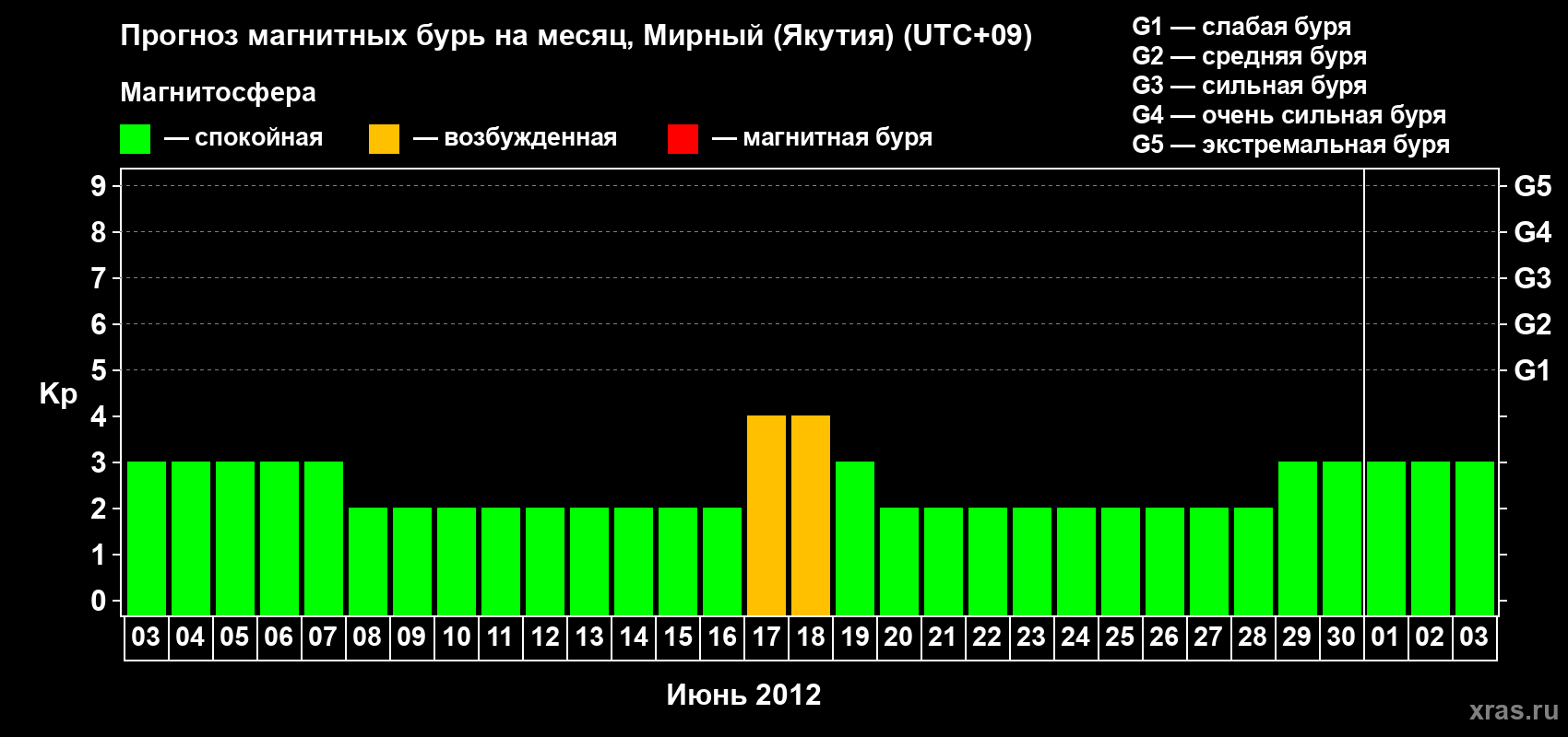 Прогноз максимального суточного геомагнитного индекса Kp на <b>1 месяц</b> (31 день) <b>с 03 июня по 03 июля 2012 г</b>