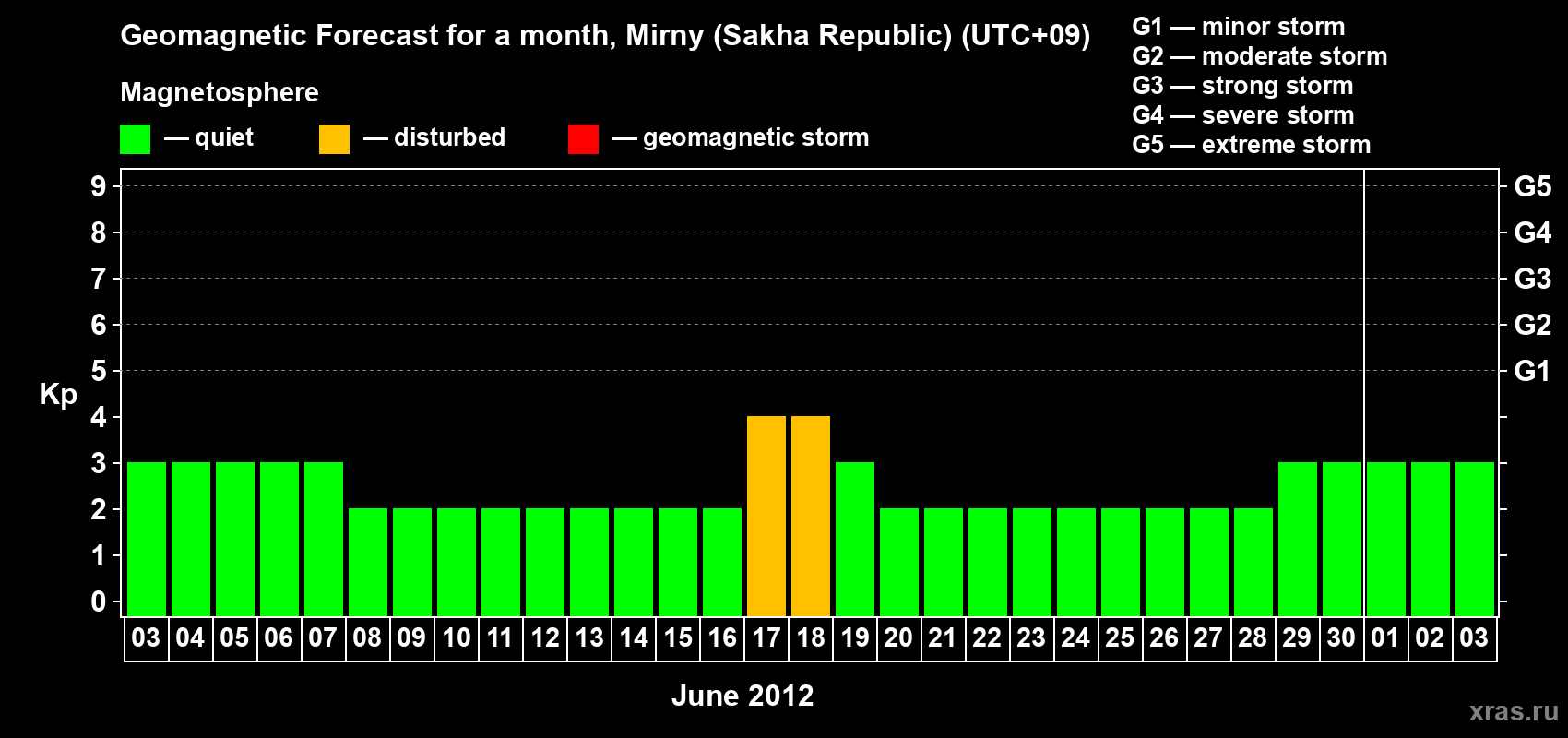 Forecast of the daily maximal value of geomagnetic index Kp for <b>1 month</b> (31 days) <b>from Jun 03, 2012 to Jul 03, 2012</b>