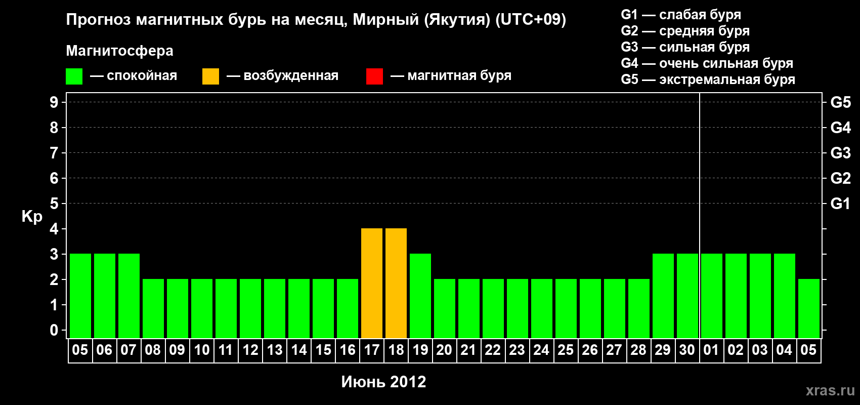 Прогноз максимального суточного геомагнитного индекса Kp на <b>1 месяц</b> (31 день) <b>с 05 июня по 05 июля 2012 г</b>